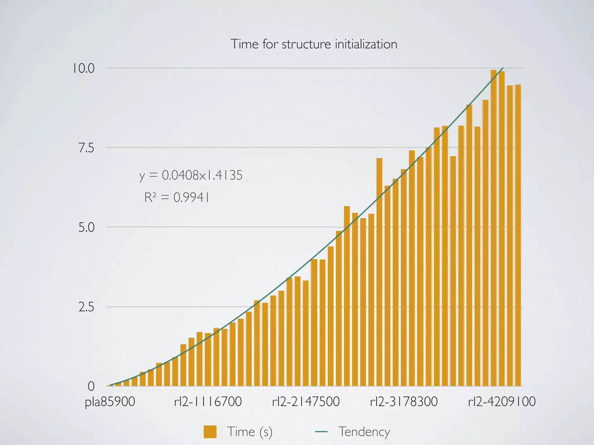 Time for structure initialization
10.0




 7.5
             y = 0.0408x1.4135
             R² = 0.9941

 5.0




 2.5




  0
  pla85900        rl2-1116700      rl2-2147500        rl2-3178300   rl2-4209100

                           Time (s)             Tendency
 