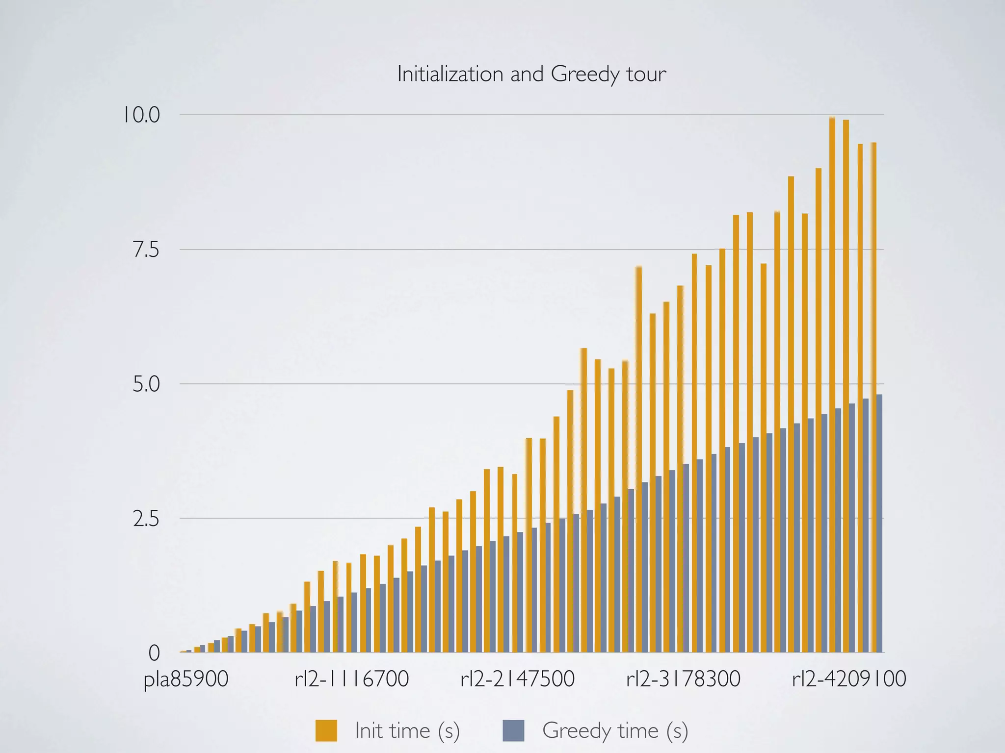 Initialization and Greedy tour
10.0




 7.5




 5.0




 2.5




  0
  pla85900   rl2-1116700      rl2-2147500       rl2-3178300   rl2-4209100

                  Init time (s)        Greedy time (s)
 