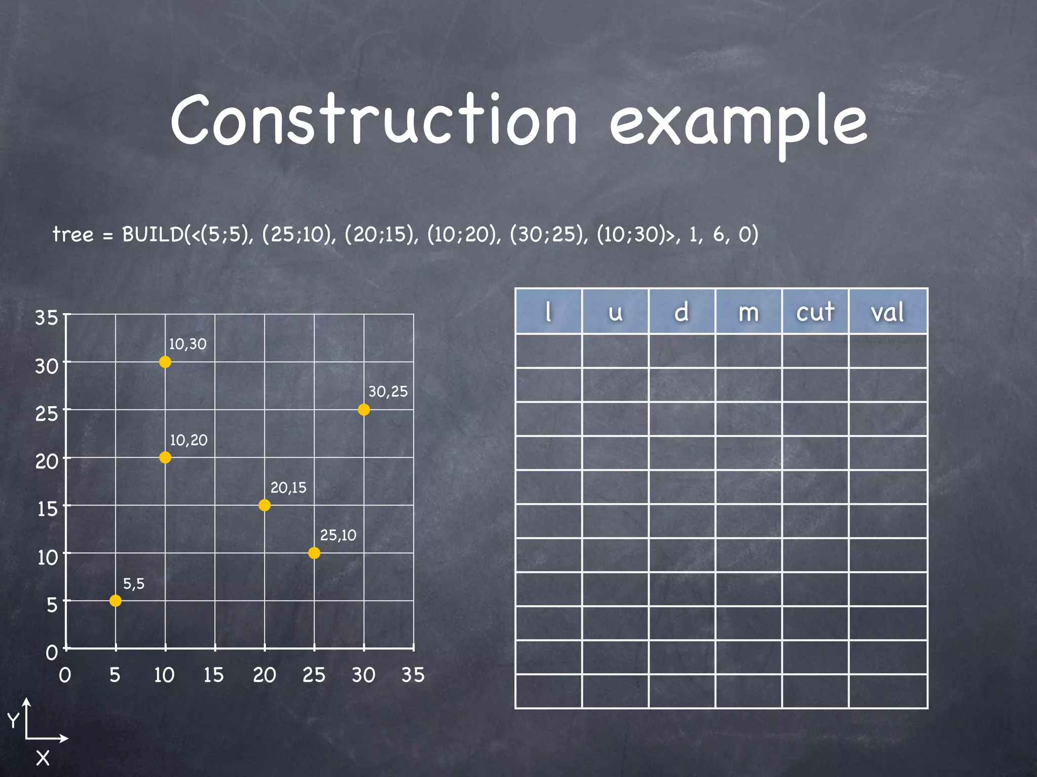 Construction example
        tree = BUILD(<(5;5), (25;10), (20;15), (10;20), (30;25), (10;30)>, 1, 6, 0)


    35                                                      l      u      d     m     cut   val
                         10,30
    30
                                                   30,25
    25
                         10,20
    20
                                   20,15
    15
                                           25,10
    10
                  5,5
    5

    0
         0    5         10   15   20   25      30     35

Y
    X
 