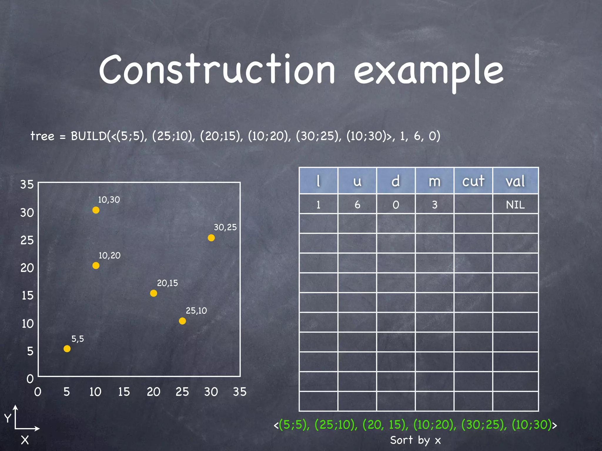 Construction example
        tree = BUILD(<(5;5), (25;10), (20;15), (10;20), (30;25), (10;30)>, 1, 6, 0)


    35                                                            l      u       d     m      cut     val
                         10,30
                                                                   1      6      0      3             NIL
    30
                                                   30,25
    25
                         10,20
    20
                                   20,15
    15
                                           25,10
    10
                  5,5
    5

    0
         0    5         10   15   20   25      30     35

Y                                                          <(5;5), (25;10), (20, 15), (10;20), (30;25), (10;30)>
    X                                                                           Sort by x
 