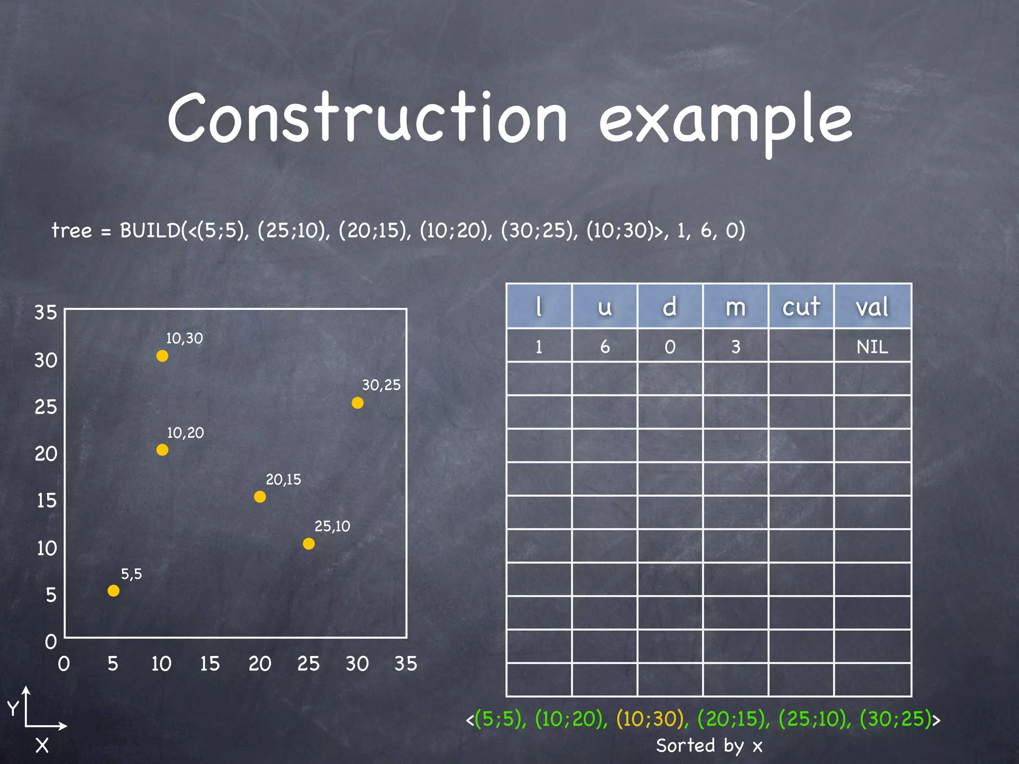 Construction example
        tree = BUILD(<(5;5), (25;10), (20;15), (10;20), (30;25), (10;30)>, 1, 6, 0)


    35                                                            l      u      d      m     cut     val
                         10,30
                                                                  1      6      0      3             NIL
    30
                                                   30,25
    25
                         10,20
    20
                                   20,15
    15
                                           25,10
    10
                  5,5
    5

    0
         0    5         10   15   20   25      30     35

Y                                                          <(5;5), (10;20), (10;30), (20;15), (25;10), (30;25)>
    X                                                                          Sorted by x
 