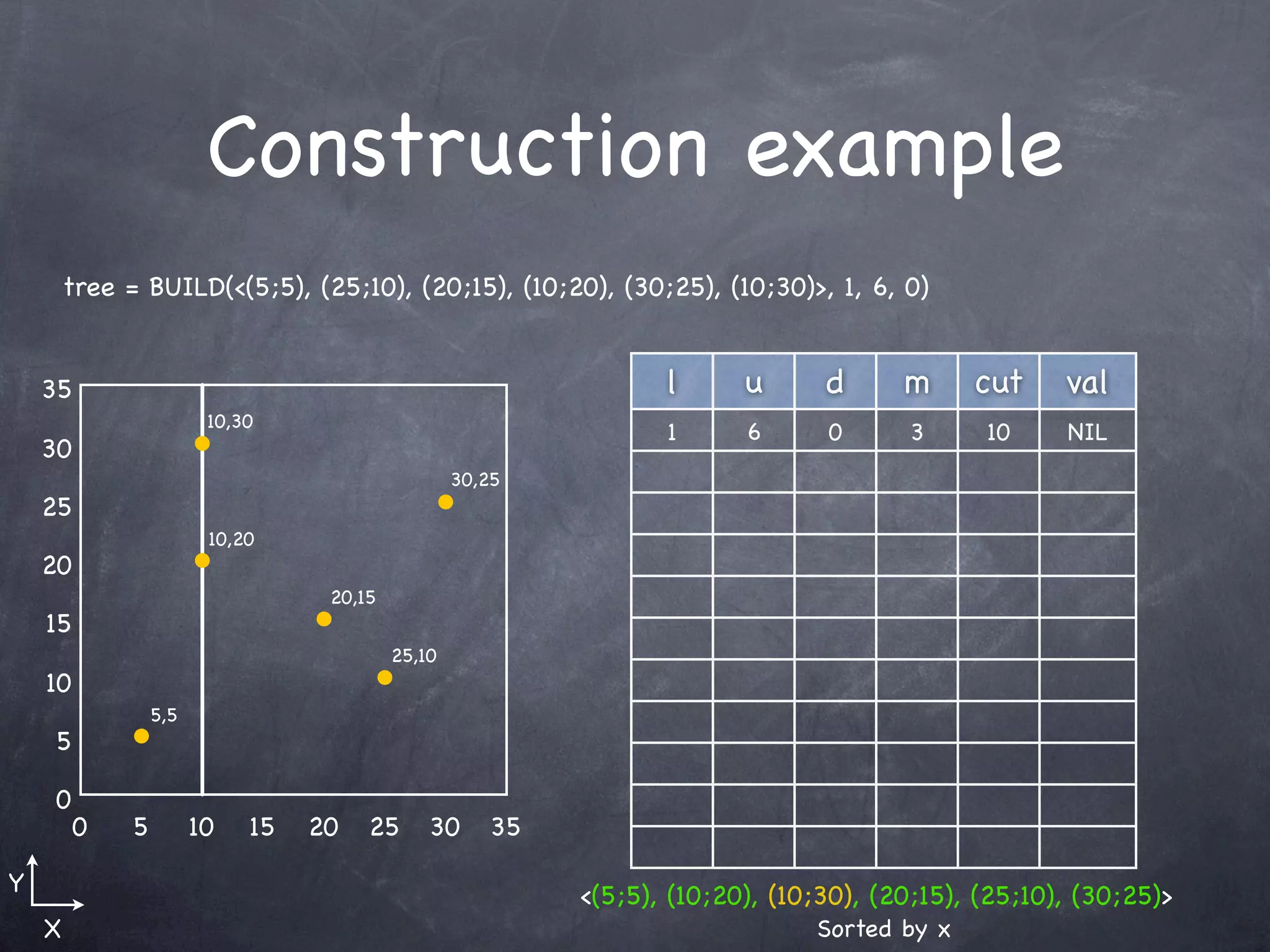 Construction example
        tree = BUILD(<(5;5), (25;10), (20;15), (10;20), (30;25), (10;30)>, 1, 6, 0)


    35                                                            l      u      d      m     cut     val
                         10,30
                                                                  1      6      0      3      10     NIL
    30
                                                   30,25
    25
                         10,20
    20
                                   20,15
    15
                                           25,10
    10
                  5,5
    5

    0
         0    5         10   15   20   25      30     35

Y                                                          <(5;5), (10;20), (10;30), (20;15), (25;10), (30;25)>
    X                                                                          Sorted by x
 
