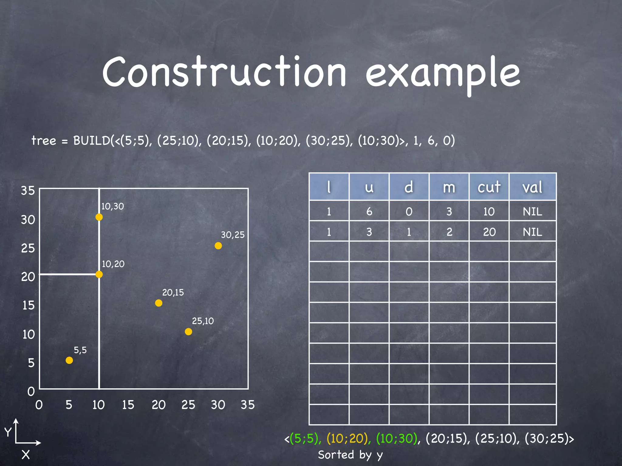 Construction example
        tree = BUILD(<(5;5), (25;10), (20;15), (10;20), (30;25), (10;30)>, 1, 6, 0)


    35                                                            l      u      d      m     cut     val
                         10,30
                                                                  1      6      0      3      10     NIL
    30
                                                   30,25          1      3      1      2      20     NIL
    25
                         10,20
    20
                                   20,15
    15
                                           25,10
    10
                  5,5
    5

    0
         0    5         10   15   20   25      30     35

Y                                                          <(5;5), (10;20), (10;30), (20;15), (25;10), (30;25)>
    X                                                            Sorted by y
 