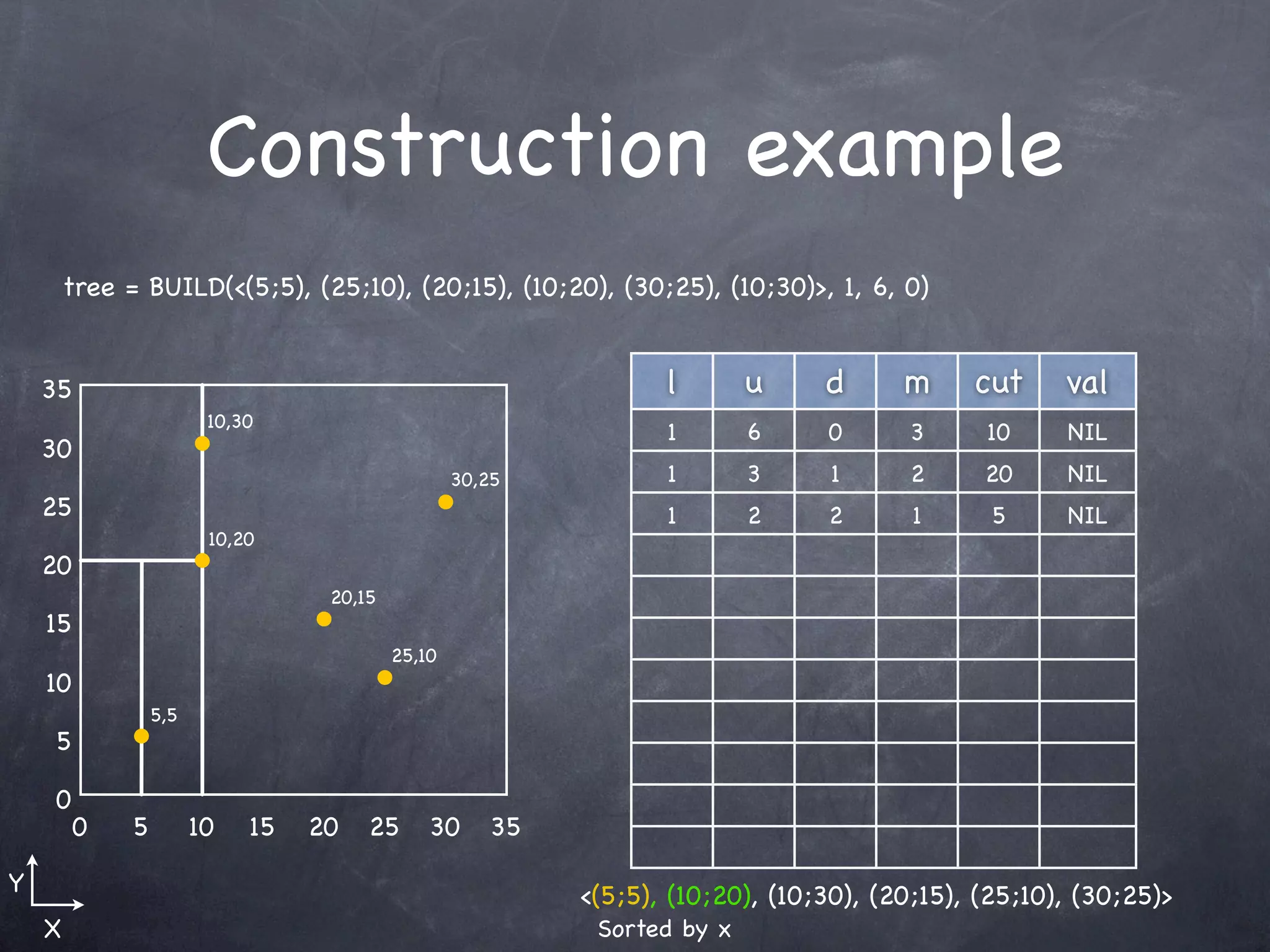 Construction example
        tree = BUILD(<(5;5), (25;10), (20;15), (10;20), (30;25), (10;30)>, 1, 6, 0)


    35                                                            l       u     d      m     cut     val
                         10,30
                                                                  1       6     0      3      10     NIL
    30
                                                   30,25          1       3     1      2      20     NIL
    25                                                            1       2     2       1      5     NIL
                         10,20
    20
                                   20,15
    15
                                           25,10
    10
                  5,5
    5

    0
         0    5         10   15   20   25      30     35

Y                                                          <(5;5), (10;20), (10;30), (20;15), (25;10), (30;25)>
    X                                                       Sorted by x
 