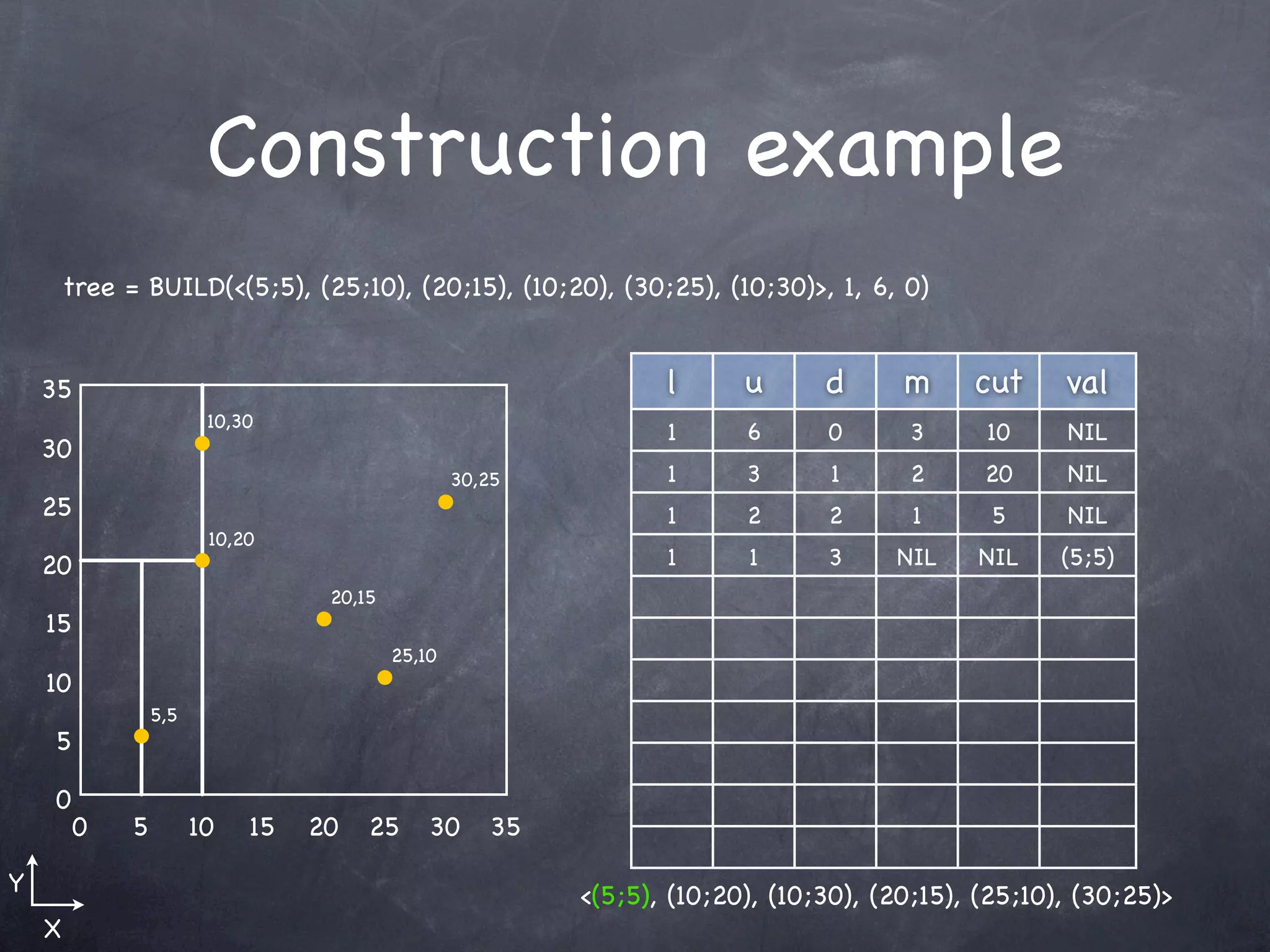 Construction example
        tree = BUILD(<(5;5), (25;10), (20;15), (10;20), (30;25), (10;30)>, 1, 6, 0)


    35                                                            l      u      d      m     cut     val
                         10,30
                                                                  1      6      0      3      10     NIL
    30
                                                   30,25          1      3      1      2      20     NIL
    25                                                            1      2      2       1      5     NIL
                         10,20
    20                                                            1      1      3     NIL    NIL     (5;5)
                                   20,15
    15
                                           25,10
    10
                  5,5
    5

    0
         0    5         10   15   20   25      30     35

Y                                                          <(5;5), (10;20), (10;30), (20;15), (25;10), (30;25)>
    X
 