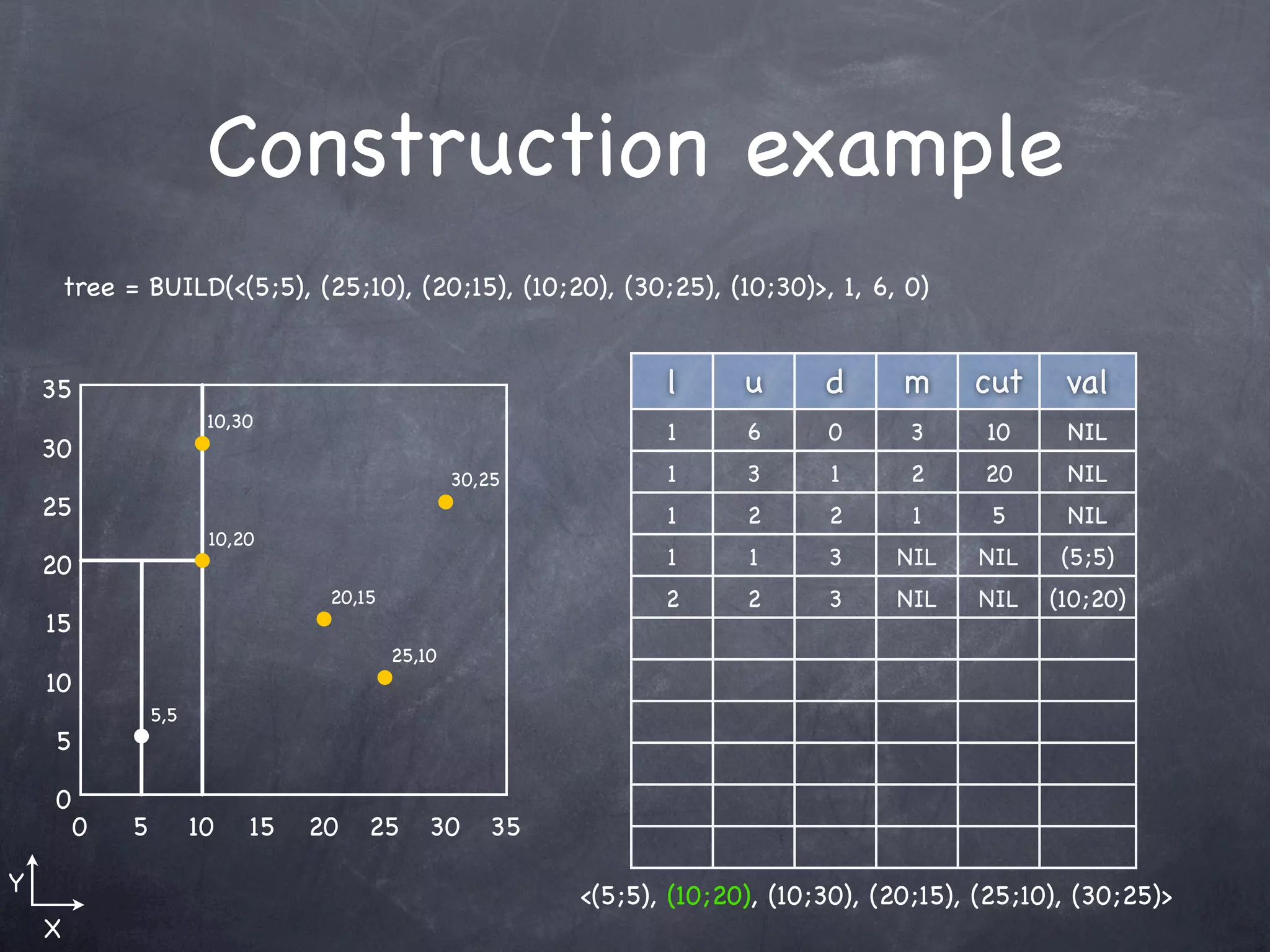 Construction example
        tree = BUILD(<(5;5), (25;10), (20;15), (10;20), (30;25), (10;30)>, 1, 6, 0)


    35                                                            l      u      d      m     cut     val
                         10,30
                                                                  1      6      0      3      10     NIL
    30
                                                   30,25          1      3      1      2      20     NIL
    25                                                            1      2      2       1      5     NIL
                         10,20
    20                                                            1      1      3     NIL    NIL     (5;5)
                                   20,15                          2      2      3     NIL    NIL    (10;20)
    15
                                           25,10
    10
                  5,5
    5

    0
         0    5         10   15   20   25      30     35

Y                                                          <(5;5), (10;20), (10;30), (20;15), (25;10), (30;25)>
    X
 