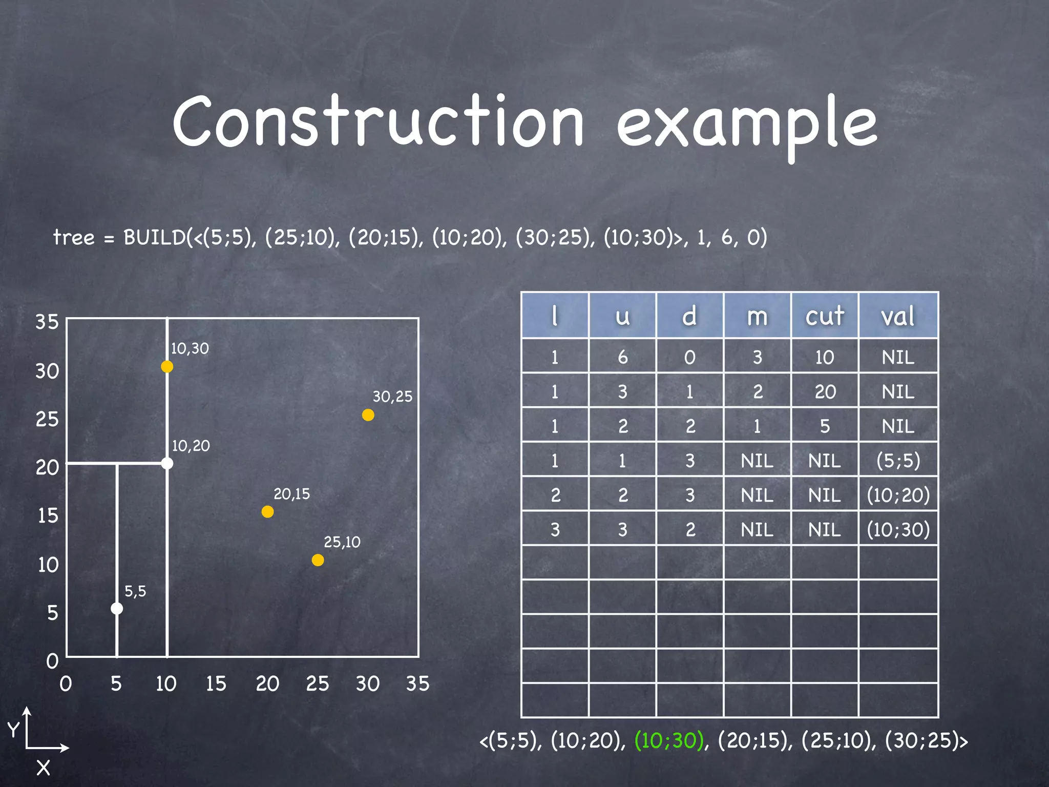 Construction example
        tree = BUILD(<(5;5), (25;10), (20;15), (10;20), (30;25), (10;30)>, 1, 6, 0)


    35                                                            l      u      d      m     cut     val
                         10,30
                                                                  1      6      0      3      10     NIL
    30
                                                   30,25          1      3      1      2      20     NIL
    25                                                            1      2      2       1      5     NIL
                         10,20
    20                                                            1      1      3     NIL    NIL     (5;5)
                                   20,15                          2      2      3     NIL    NIL    (10;20)
    15
                                                                  3      3      2     NIL    NIL    (10;30)
                                           25,10
    10
                  5,5
    5

    0
         0    5         10   15   20   25      30     35

Y                                                          <(5;5), (10;20), (10;30), (20;15), (25;10), (30;25)>
    X
 