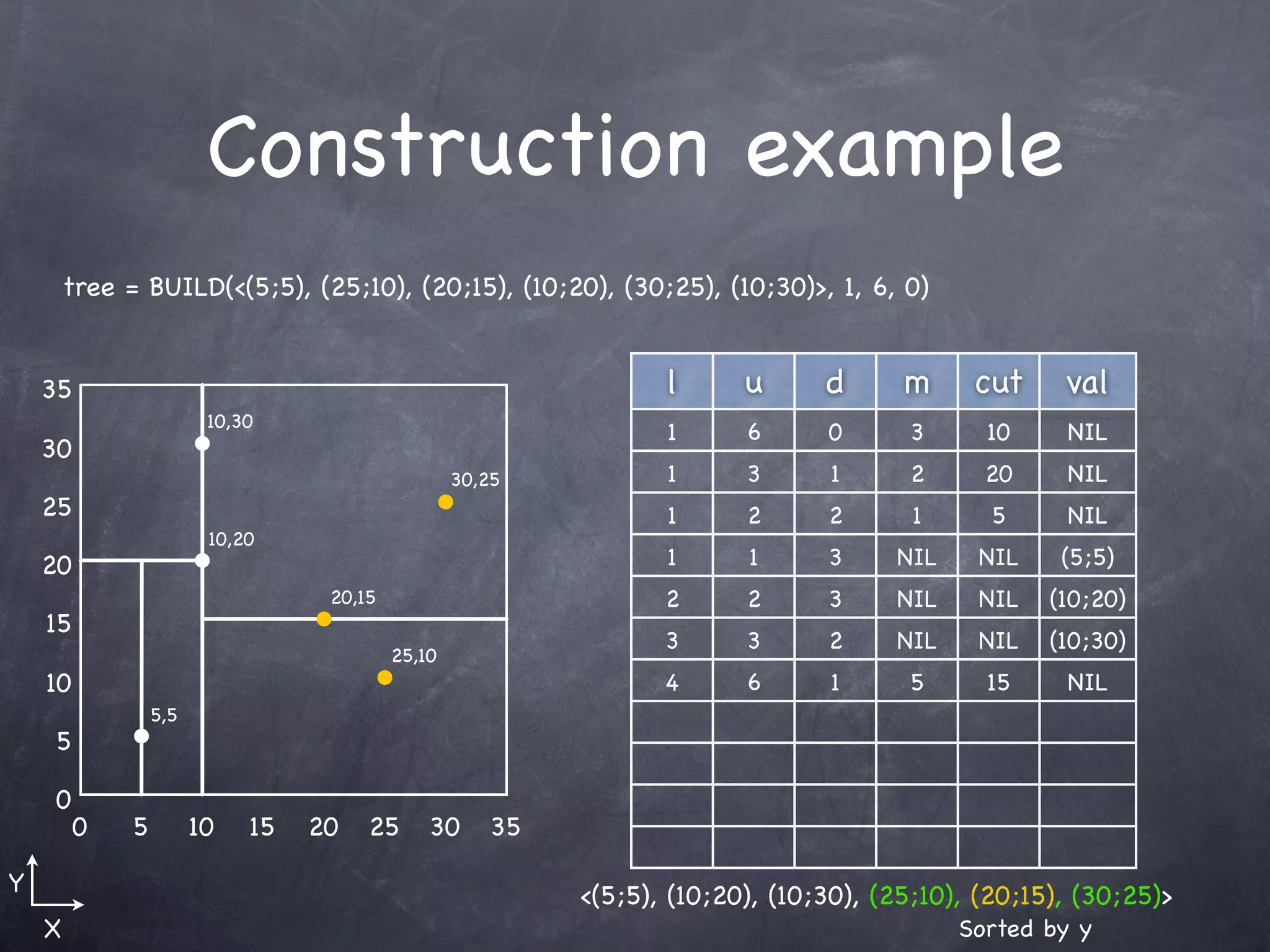 Construction example
        tree = BUILD(<(5;5), (25;10), (20;15), (10;20), (30;25), (10;30)>, 1, 6, 0)


    35                                                            l      u      d      m     cut     val
                         10,30
                                                                  1      6      0      3      10     NIL
    30
                                                   30,25          1      3      1      2      20     NIL
    25                                                            1      2      2       1      5     NIL
                         10,20
    20                                                            1      1      3     NIL    NIL     (5;5)
                                   20,15                          2      2      3     NIL    NIL    (10;20)
    15
                                                                  3      3      2     NIL    NIL    (10;30)
                                           25,10
    10                                                            4      6      1      5      15     NIL
                  5,5
    5

    0
         0    5         10   15   20   25      30     35

Y                                                          <(5;5), (10;20), (10;30), (25;10), (20;15), (30;25)>
    X                                                                                       Sorted by y
 