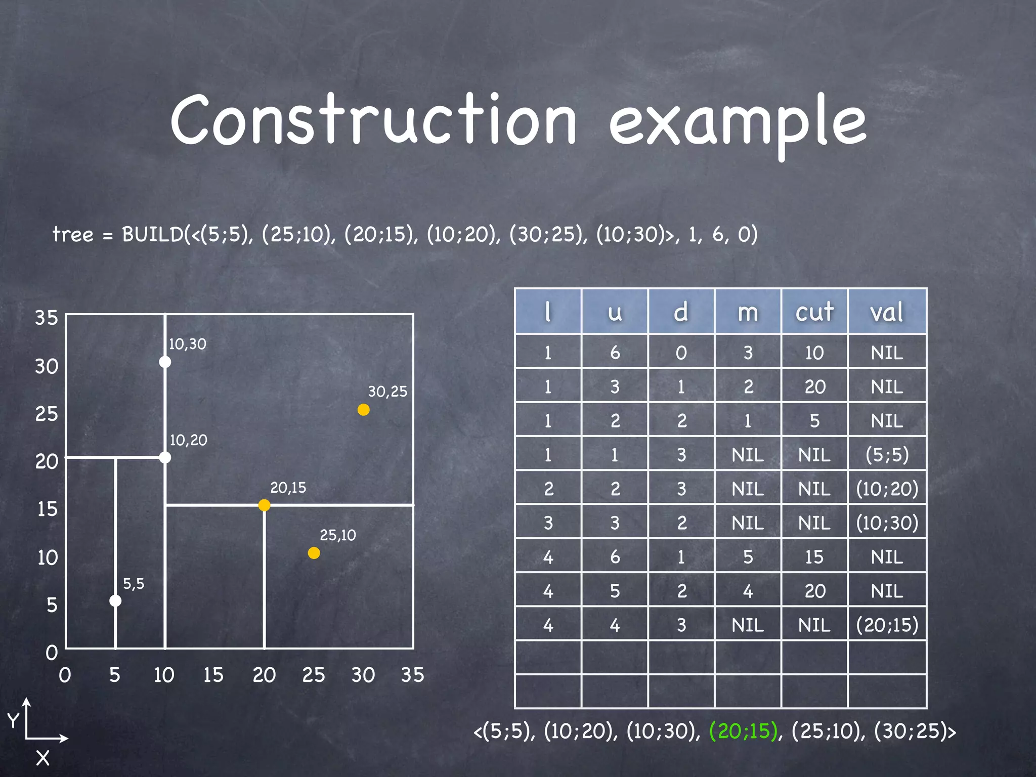 Construction example
        tree = BUILD(<(5;5), (25;10), (20;15), (10;20), (30;25), (10;30)>, 1, 6, 0)


    35                                                            l      u      d      m     cut     val
                         10,30
                                                                  1      6      0      3      10     NIL
    30
                                                   30,25          1      3      1      2      20     NIL
    25                                                            1      2      2       1      5     NIL
                         10,20
    20                                                            1      1      3     NIL    NIL     (5;5)
                                   20,15                          2      2      3     NIL    NIL    (10;20)
    15
                                                                  3      3      2     NIL    NIL    (10;30)
                                           25,10
    10                                                            4      6      1      5      15     NIL
                  5,5
                                                                  4      5      2      4      20     NIL
    5
                                                                  4      4      3     NIL    NIL    (20;15)
    0
         0    5         10   15   20   25      30     35

Y                                                          <(5;5), (10;20), (10;30), (20;15), (25;10), (30;25)>
    X
 