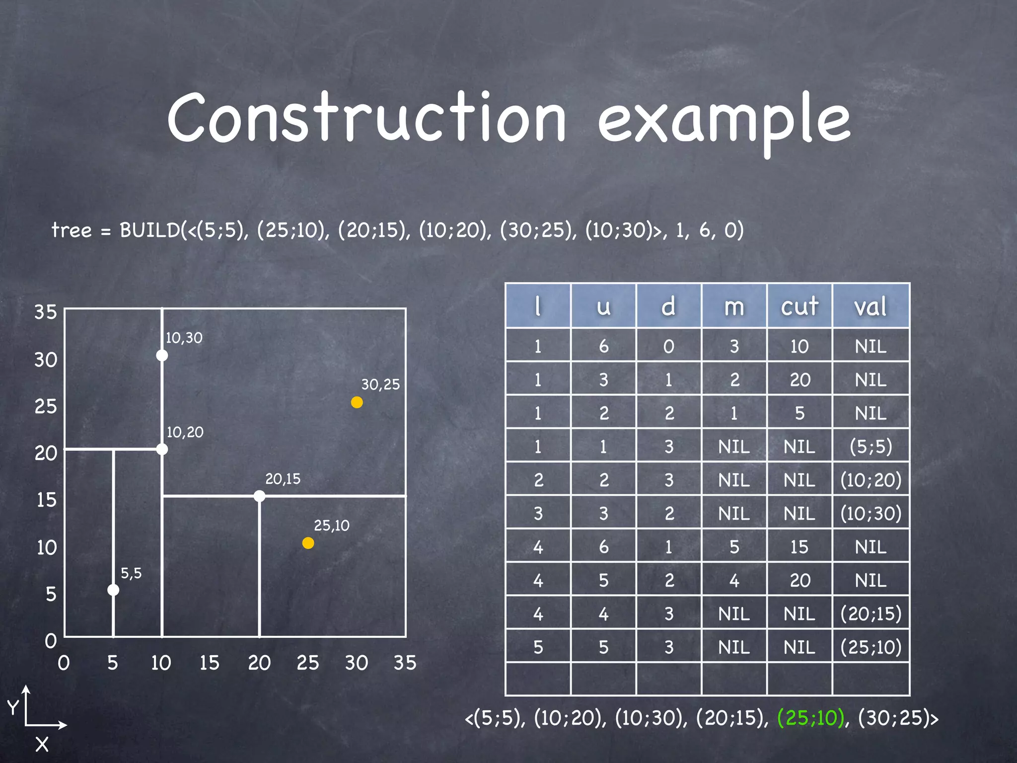 Construction example
        tree = BUILD(<(5;5), (25;10), (20;15), (10;20), (30;25), (10;30)>, 1, 6, 0)


    35                                                            l      u      d      m     cut     val
                         10,30
                                                                  1      6      0      3      10     NIL
    30
                                                   30,25          1      3      1      2      20     NIL
    25                                                            1      2      2       1      5     NIL
                         10,20
    20                                                            1      1      3     NIL    NIL     (5;5)
                                   20,15                          2      2      3     NIL    NIL    (10;20)
    15
                                                                  3      3      2     NIL    NIL    (10;30)
                                           25,10
    10                                                            4      6      1      5      15     NIL
                  5,5
                                                                  4      5      2      4      20     NIL
    5
                                                                  4      4      3     NIL    NIL    (20;15)
    0                                                             5      5      3     NIL    NIL    (25;10)
         0    5         10   15   20   25      30     35

Y                                                          <(5;5), (10;20), (10;30), (20;15), (25;10), (30;25)>
    X
 