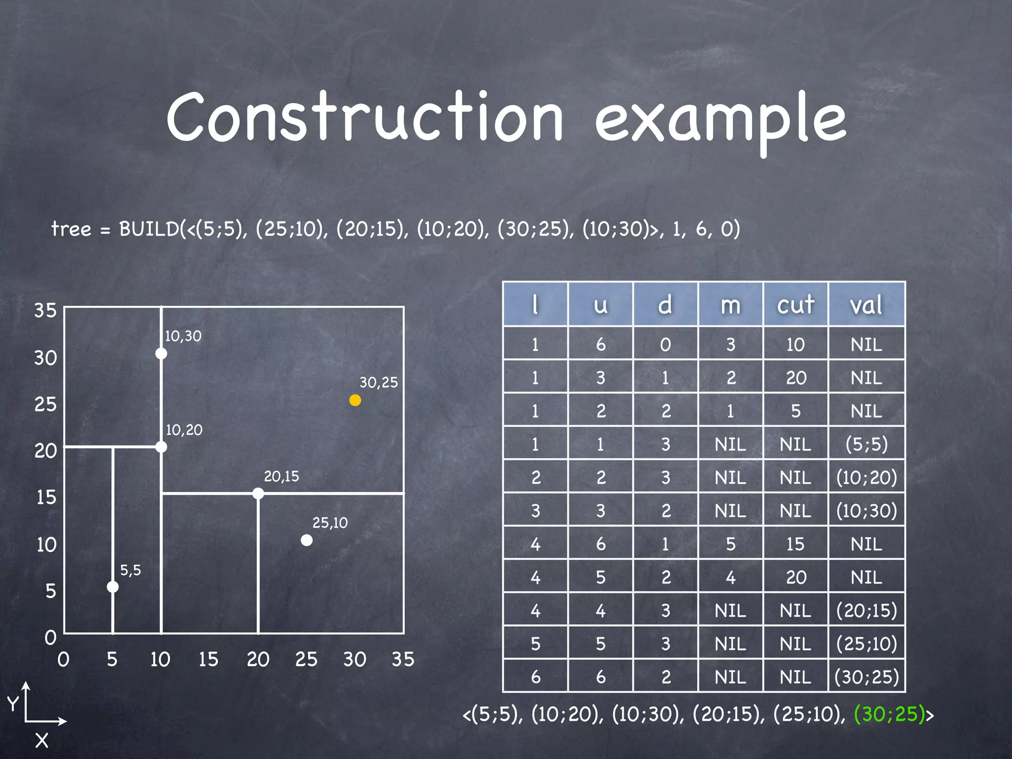 Construction example
        tree = BUILD(<(5;5), (25;10), (20;15), (10;20), (30;25), (10;30)>, 1, 6, 0)


    35                                                            l      u      d      m     cut     val
                         10,30
                                                                  1      6      0      3      10     NIL
    30
                                                   30,25          1      3      1      2      20     NIL
    25                                                            1      2      2       1      5     NIL
                         10,20
    20                                                            1      1      3     NIL    NIL     (5;5)
                                   20,15                          2      2      3     NIL    NIL    (10;20)
    15
                                                                  3      3      2     NIL    NIL    (10;30)
                                           25,10
    10                                                            4      6      1      5      15     NIL
                  5,5
                                                                  4      5      2      4      20     NIL
    5
                                                                  4      4      3     NIL    NIL    (20;15)
    0                                                             5      5      3     NIL    NIL    (25;10)
         0    5         10   15   20   25      30     35
                                                                  6      6      2     NIL    NIL   (30;25)
Y                                                          <(5;5), (10;20), (10;30), (20;15), (25;10), (30;25)>
    X
 
