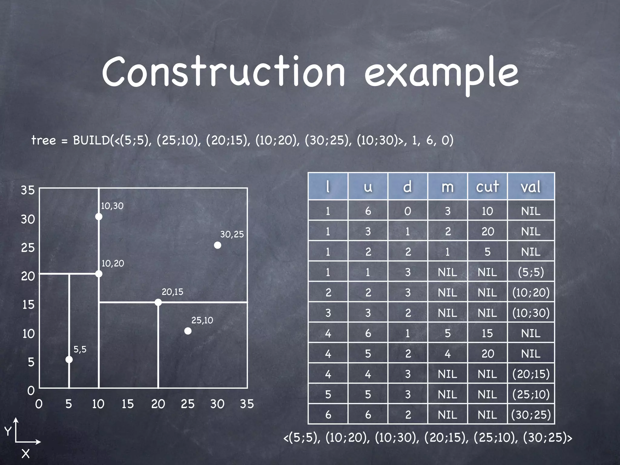 Construction example
        tree = BUILD(<(5;5), (25;10), (20;15), (10;20), (30;25), (10;30)>, 1, 6, 0)


    35                                                            l      u      d      m     cut     val
                         10,30
                                                                  1      6      0      3      10     NIL
    30
                                                   30,25          1      3      1      2      20     NIL
    25                                                            1      2      2       1      5     NIL
                         10,20
    20                                                            1      1      3     NIL    NIL     (5;5)
                                   20,15                          2      2      3     NIL    NIL    (10;20)
    15
                                                                  3      3      2     NIL    NIL    (10;30)
                                           25,10
    10                                                            4      6      1      5      15     NIL
                  5,5
                                                                  4      5      2      4      20     NIL
    5
                                                                  4      4      3     NIL    NIL    (20;15)
    0                                                             5      5      3     NIL    NIL    (25;10)
         0    5         10   15   20   25      30     35
                                                                  6      6      2     NIL    NIL   (30;25)
Y                                                          <(5;5), (10;20), (10;30), (20;15), (25;10), (30;25)>
    X
 