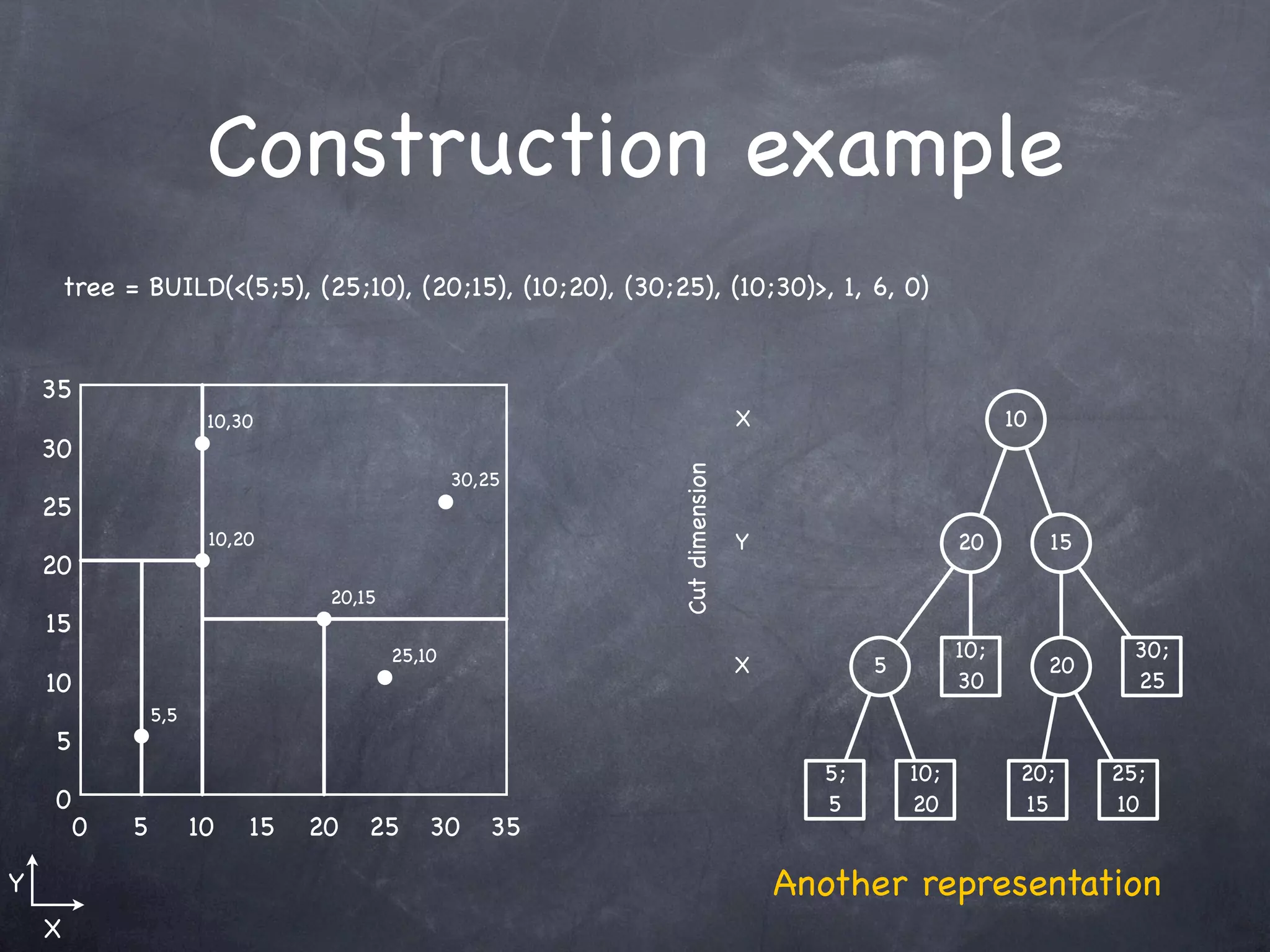 Construction example
        tree = BUILD(<(5;5), (25;10), (20;15), (10;20), (30;25), (10;30)>, 1, 6, 0)


    35
                         10,30                                               X                          10
    30




                                                             Cut dimension
                                                   30,25
    25
                         10,20                                               Y                    20         15
    20
                                   20,15
    15
                                           25,10                                                  10;               30;
                                                                             X          5                    20
    10                                                                                            30                25
                  5,5
    5
                                                                                   5;       10;          20;      25;
    0                                                                              5        20           15       10
         0    5         10   15   20   25      30     35

Y                                                                                Another representation
    X
 