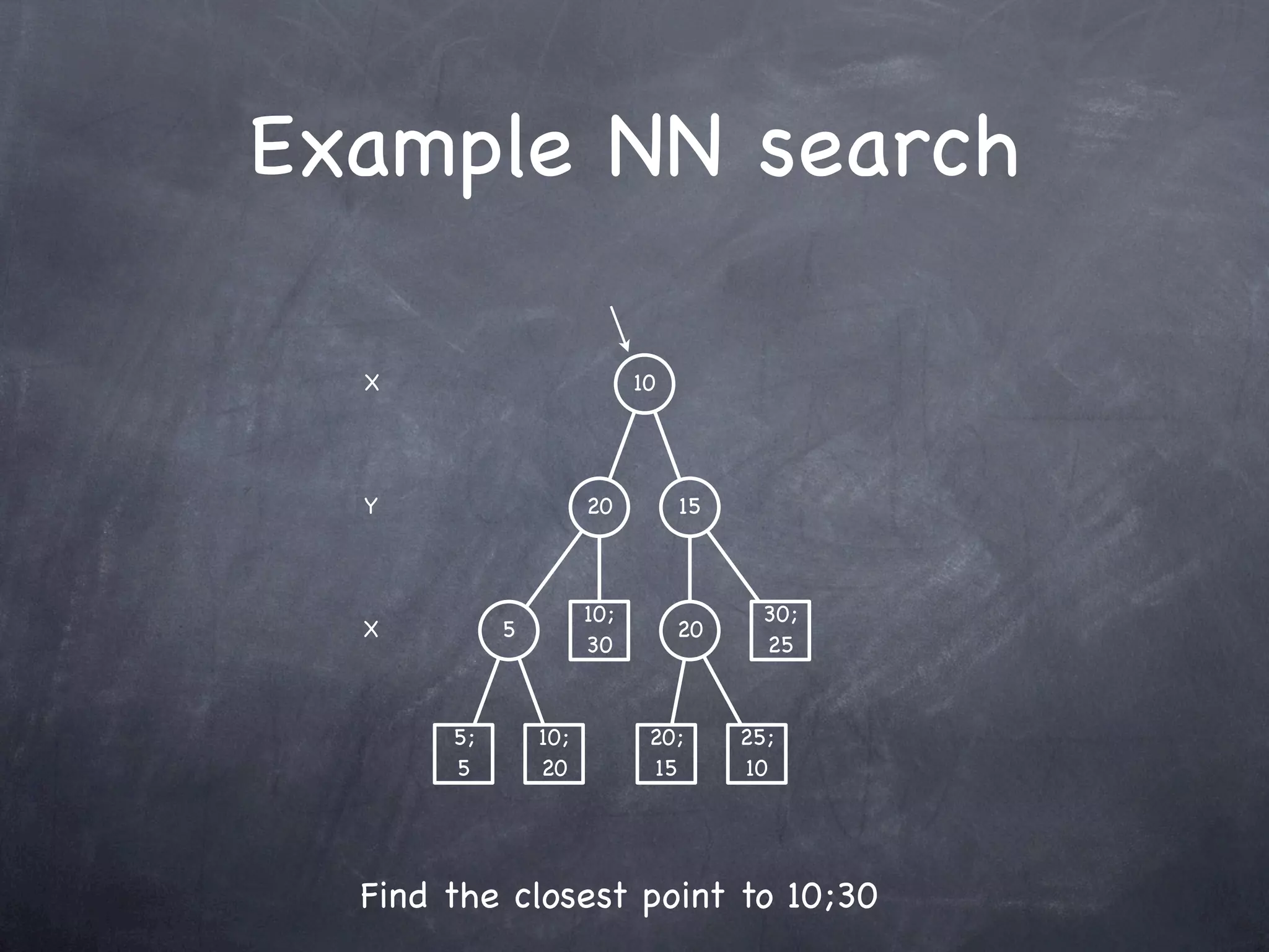 Example NN search

  X                         10




  Y                   20         15



                      10;               30;
  X         5                    20
                      30                25


       5;       10;          20;      25;
       5        20           15       10




  Find the closest point to 10;30
 