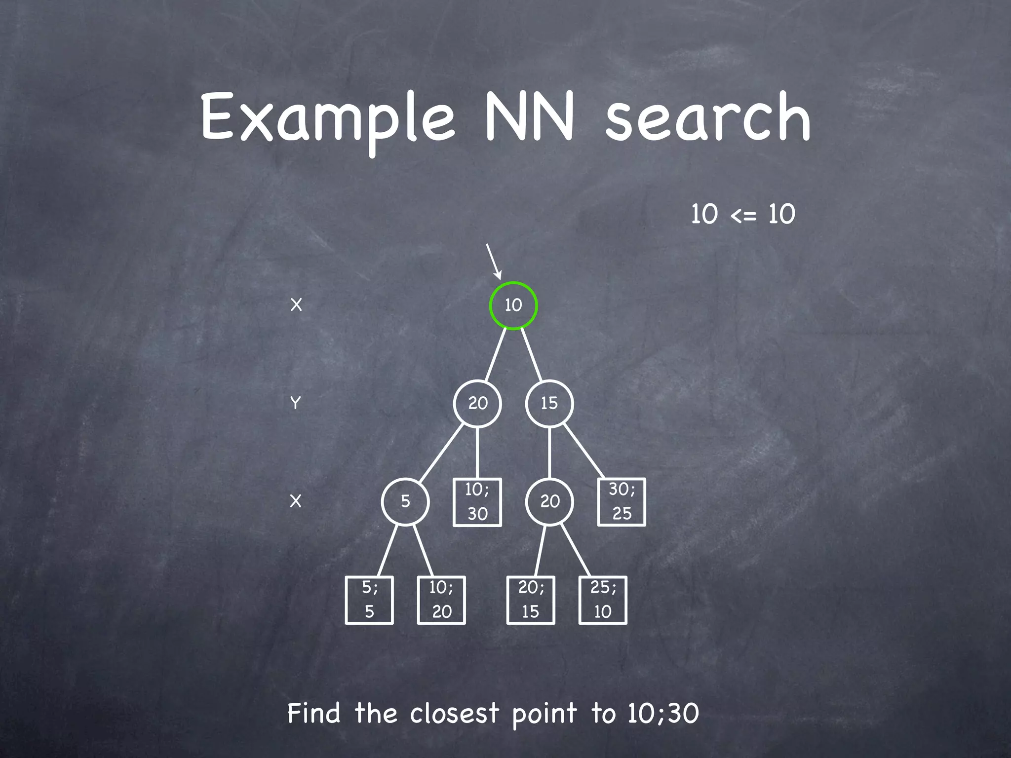 Example NN search
                                              10 <= 10

  X                         10




  Y                   20         15



                      10;               30;
  X         5                    20
                      30                25


       5;       10;          20;      25;
       5        20           15       10




  Find the closest point to 10;30
 