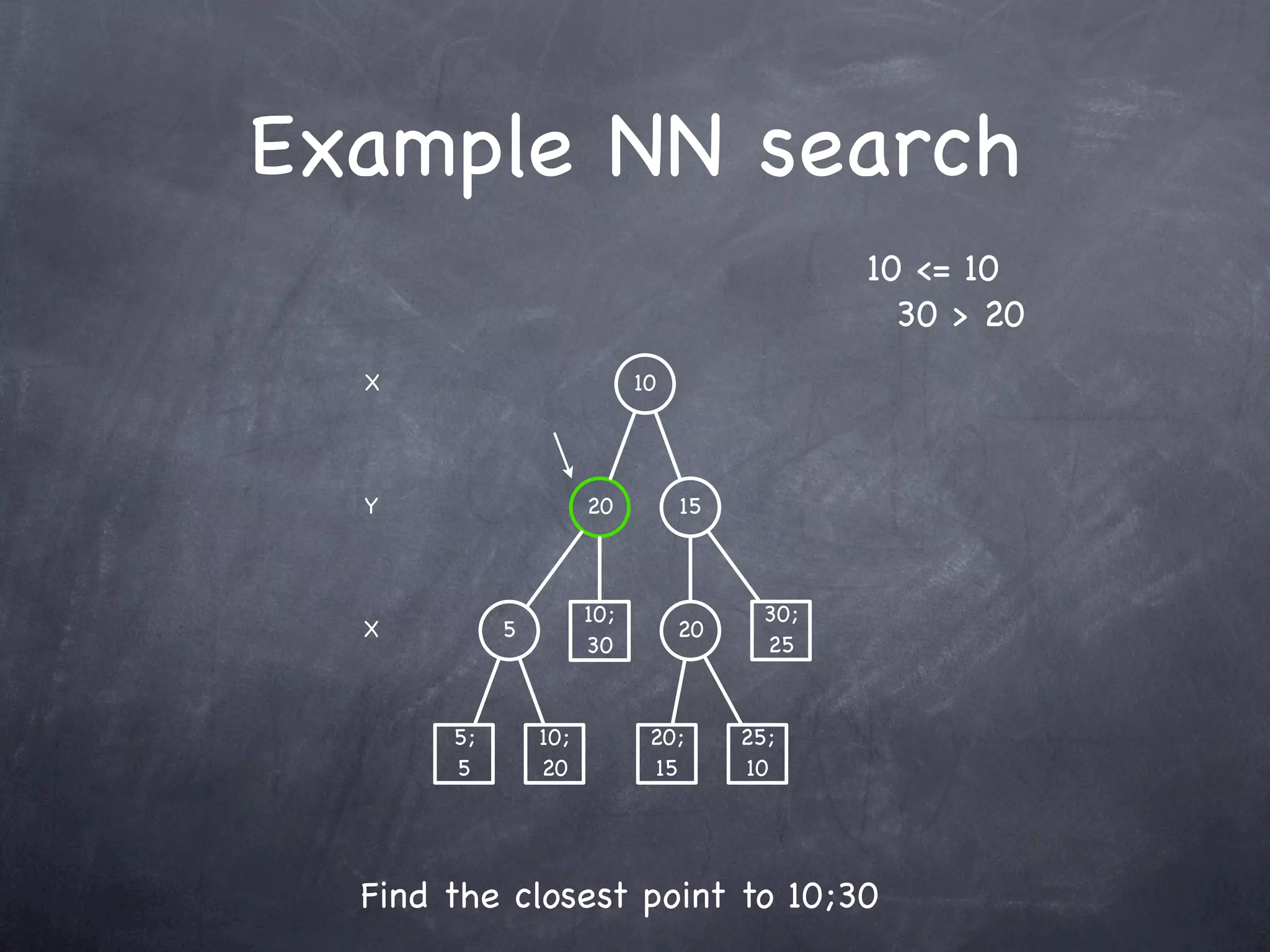 Example NN search
                                              10 <= 10
                                                30 > 20
  X                         10




  Y                   20         15



                      10;               30;
  X         5                    20
                      30                25


       5;       10;          20;      25;
       5        20           15       10




  Find the closest point to 10;30
 