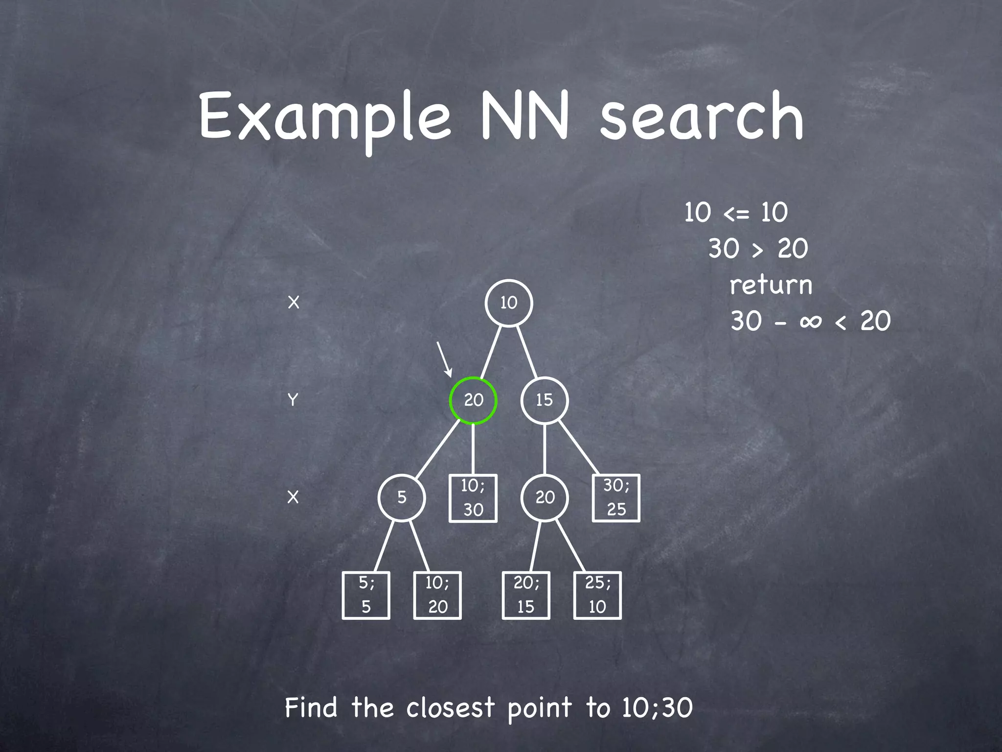 Example NN search
                                              10 <= 10
                                                30 > 20
  X                         10
                                                 return
                                                 30 - ∞ < 20

  Y                   20         15



                      10;               30;
  X         5                    20
                      30                25


       5;       10;          20;      25;
       5        20           15       10




  Find the closest point to 10;30
 