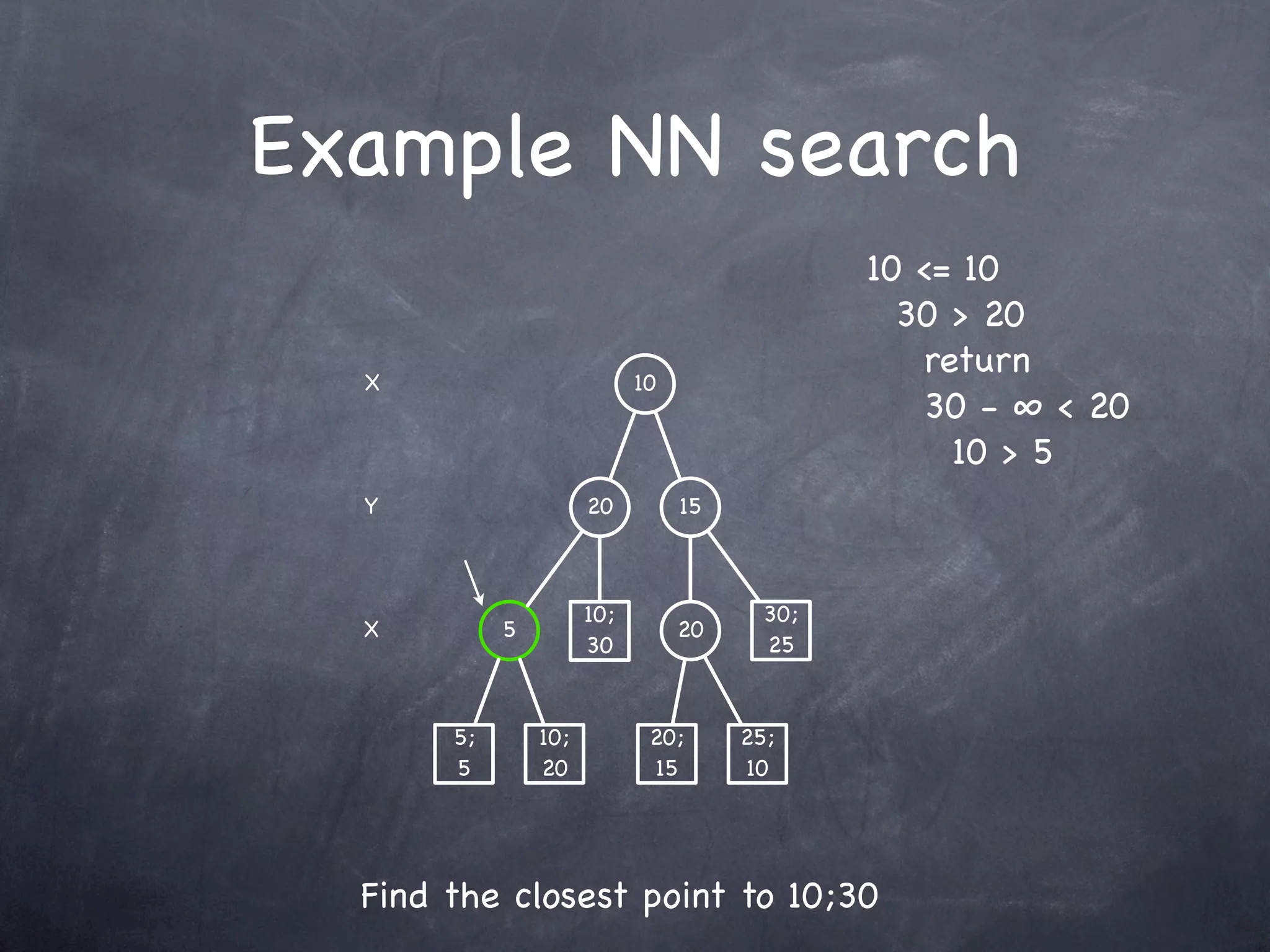 Example NN search
                                              10 <= 10
                                                30 > 20
  X                         10
                                                 return
                                                 30 - ∞ < 20
                                                   10 > 5
  Y                   20         15



                      10;               30;
  X         5                    20
                      30                25


       5;       10;          20;      25;
       5        20           15       10




  Find the closest point to 10;30
 