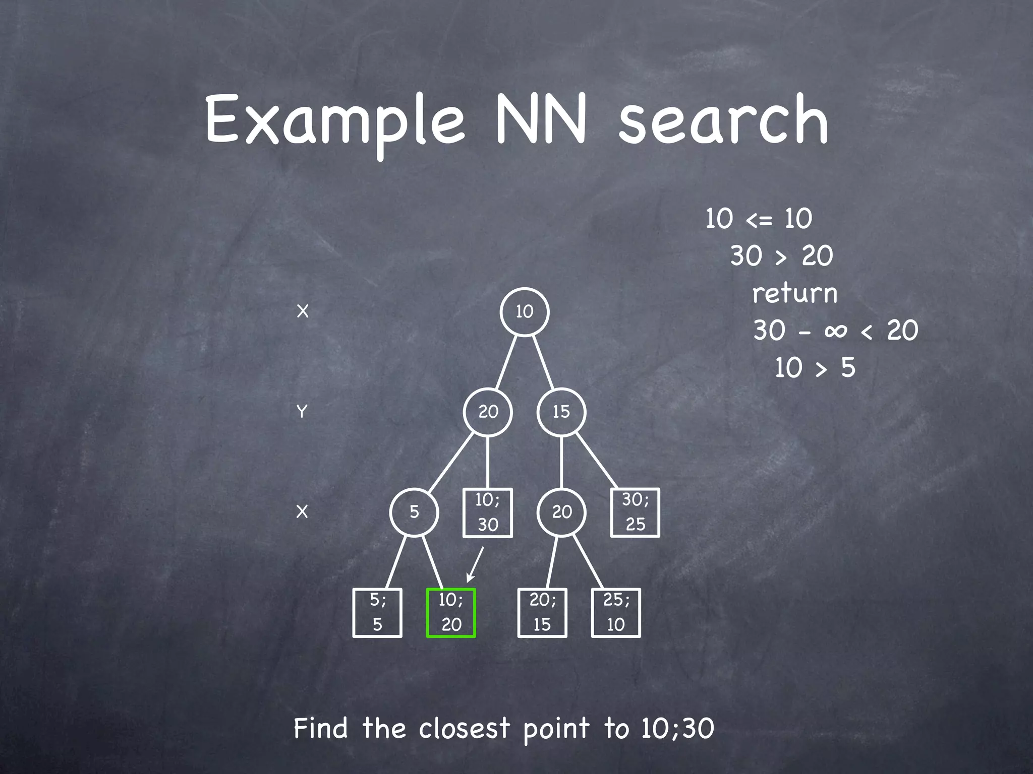 Example NN search
                                              10 <= 10
                                                30 > 20
  X                         10
                                                 return
                                                 30 - ∞ < 20
                                                   10 > 5
  Y                   20         15                  dist = 10
                                                     nn = 10;20
                      10;               30;
  X         5                    20
                      30                25


       5;       10;          20;      25;
       5        20           15       10




  Find the closest point to 10;30
 