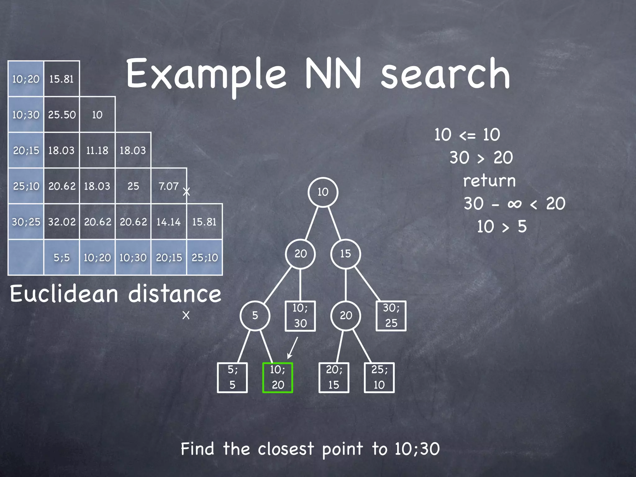 10;20 15.81           Example NN search
10;30 25.50    10
                                                                                        10 <= 10
20;15 18.03   11.18   18.03
                                                                                          30 > 20
25;10 20.62 18.03      25     7.07
                                     X                                10
                                                                                           return
                                                                                           30 - ∞ < 20
30;25 32.02 20.62 20.62 14.14            15.81
                                                                                             10 > 5
       5;5    10;20 10;30 20;15Y 25;10                          20         15                  dist = 10
                                                                                               nn = 10;20
Euclidean distance                                              10;               30;
                                     X                5                    20
                                                                30                25


                                                 5;       10;          20;      25;
                                                 5        20           15       10




                                     Find the closest point to 10;30
 