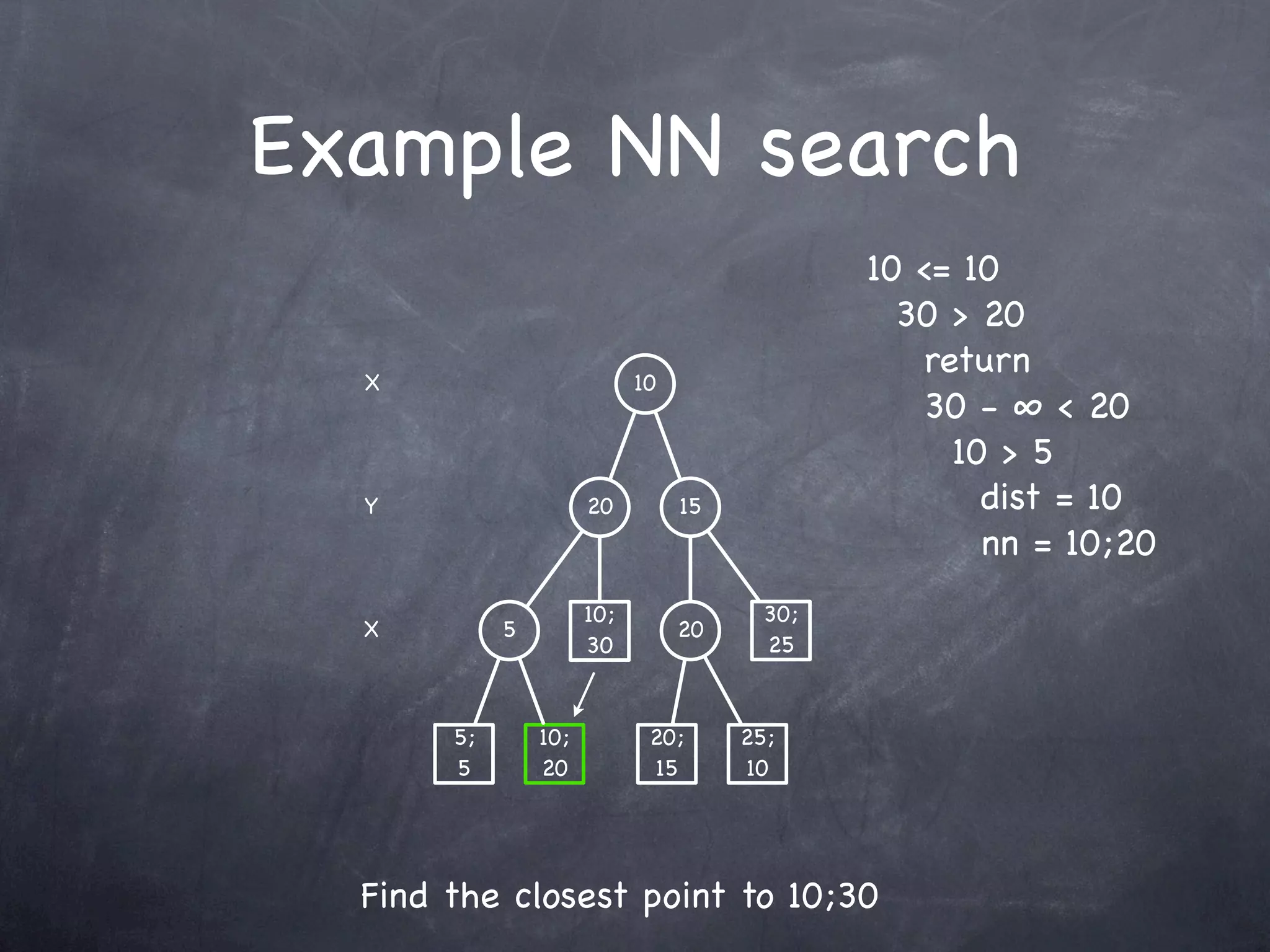 Example NN search
                                              10 <= 10
                                                30 > 20
  X                         10
                                                 return
                                                 30 - ∞ < 20
                                                   10 > 5
  Y                   20         15                  dist = 10
                                                     nn = 10;20
                      10;               30;
  X         5                    20
                      30                25


       5;       10;          20;      25;
       5        20           15       10




  Find the closest point to 10;30
 