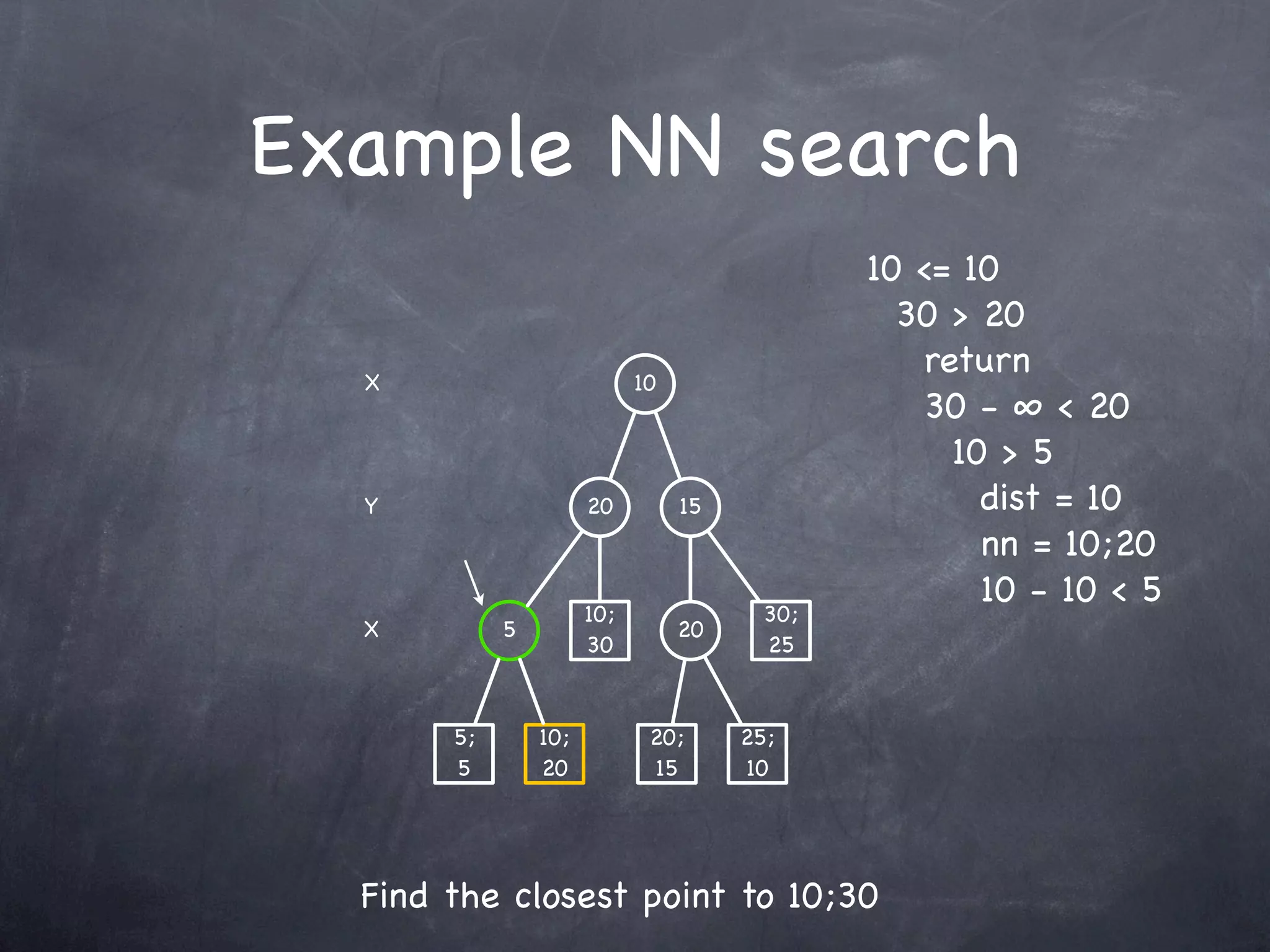 Example NN search
                                              10 <= 10
                                                30 > 20
  X                         10
                                                 return
                                                 30 - ∞ < 20
                                                   10 > 5
  Y                   20         15                  dist = 10
                                                     nn = 10;20
                                                     10 - 10 < 5
                      10;               30;
  X         5
                      30
                                 20
                                        25             não altera dist

       5;       10;          20;      25;
       5        20           15       10




  Find the closest point to 10;30
 