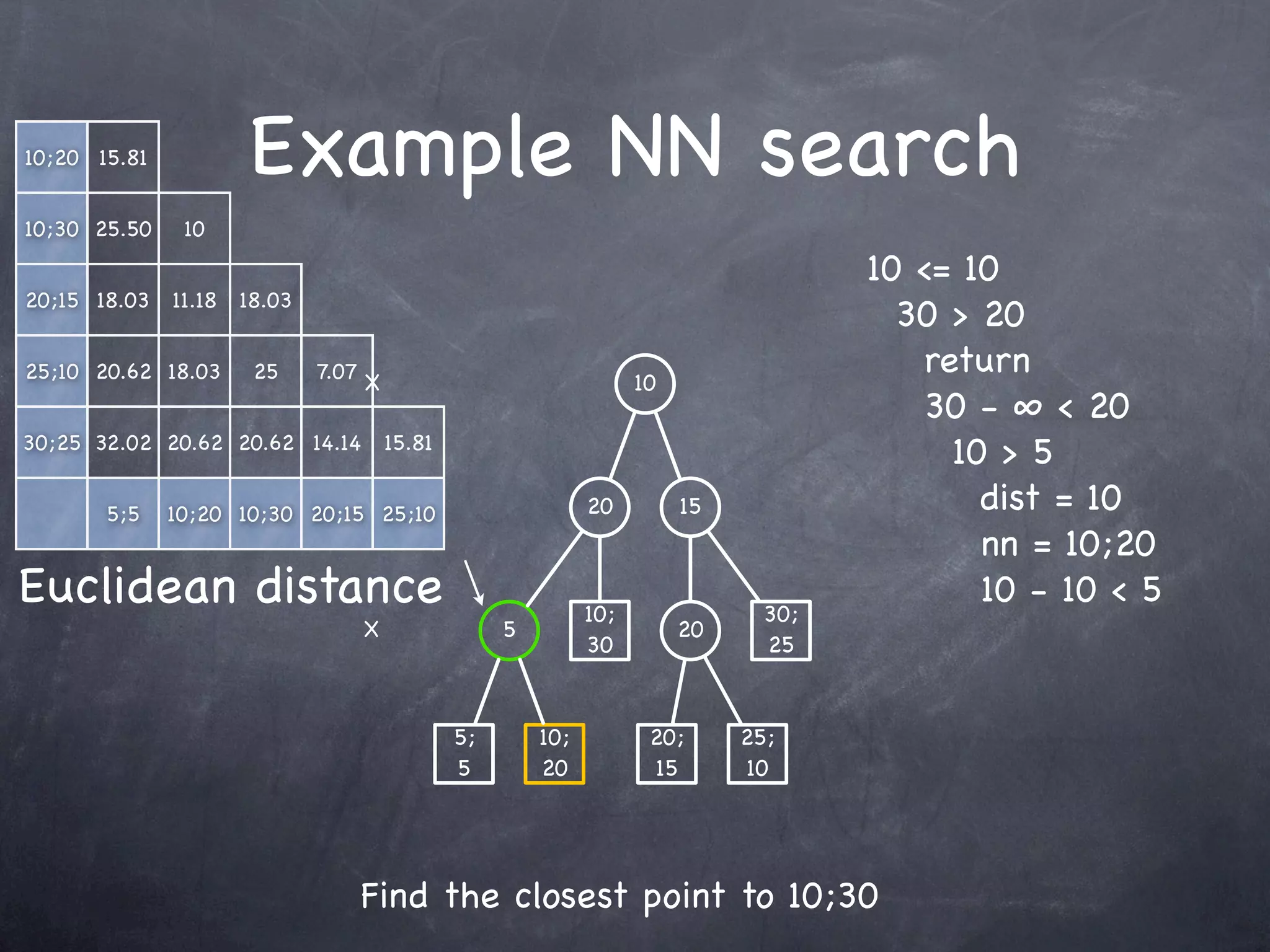 10;20 15.81           Example NN search
10;30 25.50    10
                                                                                        10 <= 10
20;15 18.03   11.18   18.03
                                                                                          30 > 20
25;10 20.62 18.03      25     7.07
                                     X                                10
                                                                                           return
                                                                                           30 - ∞ < 20
30;25 32.02 20.62 20.62 14.14            15.81
                                                                                             10 > 5
       5;5    10;20 10;30 20;15Y 25;10                          20         15                  dist = 10
                                                                                               nn = 10;20
Euclidean distance                                              10;               30;
                                                                                               10 - 10 < 5
                                     X                5
                                                                30
                                                                           20
                                                                                  25             não altera dist

                                                 5;       10;          20;      25;
                                                 5        20           15       10




                                     Find the closest point to 10;30
 