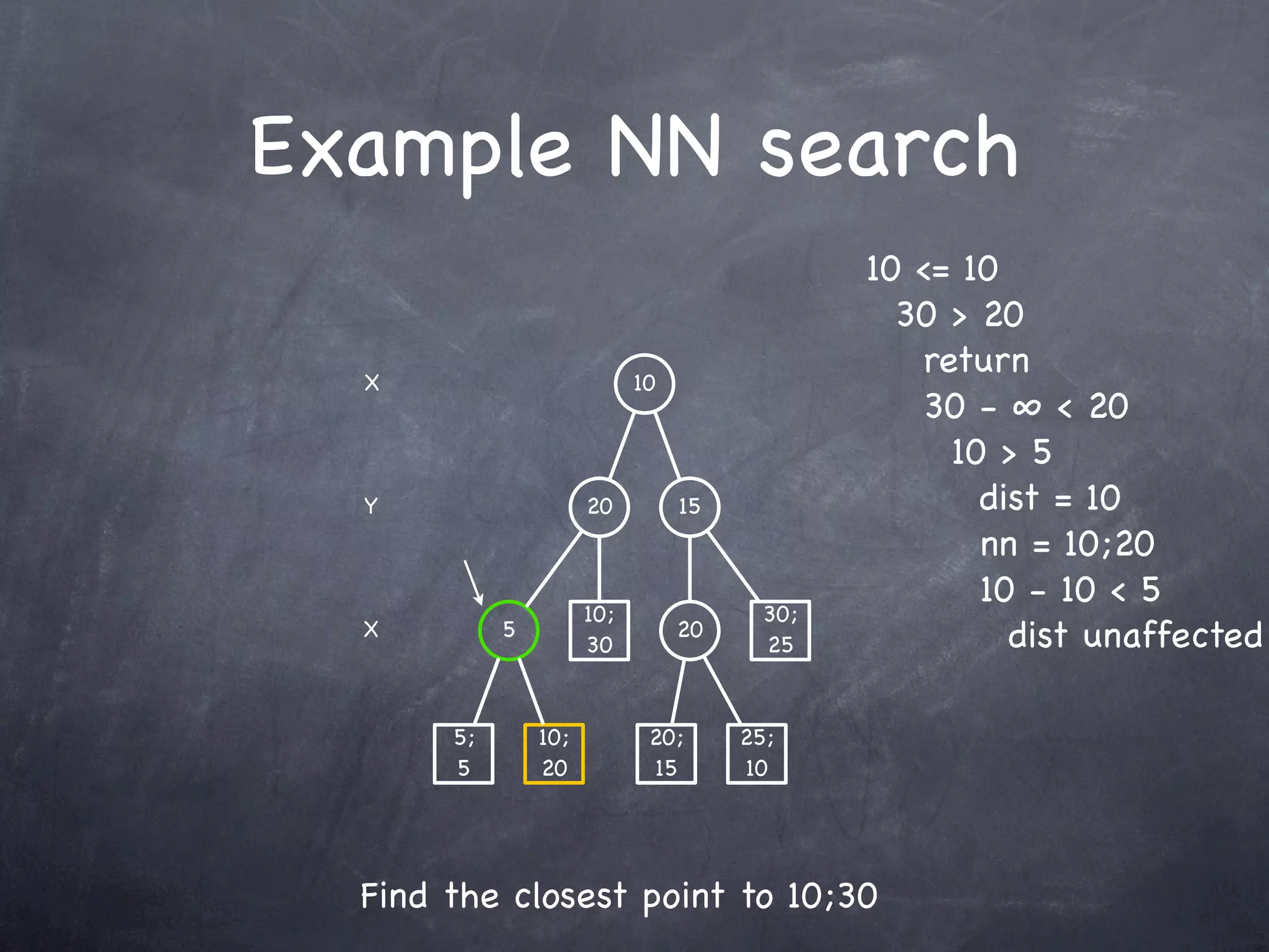 Example NN search
                                              10 <= 10
                                                30 > 20
  X                         10
                                                 return
                                                 30 - ∞ < 20
                                                   10 > 5
  Y                   20         15                  dist = 10
                                                     nn = 10;20
                                                     10 - 10 < 5
                      10;               30;
  X         5
                      30
                                 20
                                        25             não altera dist
                                                       dist unaffected

       5;       10;          20;      25;
       5        20           15       10




  Find the closest point to 10;30
 