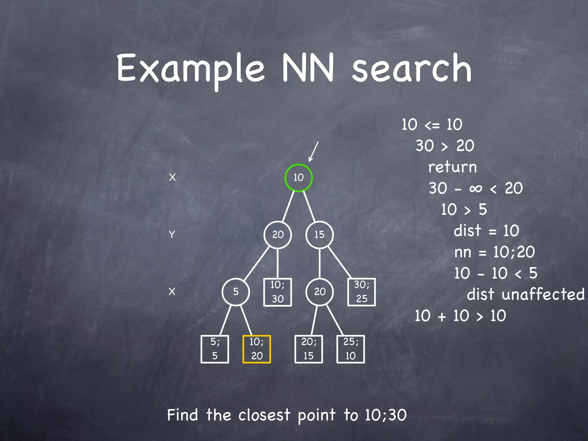 Example NN search
                                              10 <= 10
                                                30 > 20
  X                         10
                                                  return
                                                  30 - ∞ < 20
                                                    10 > 5
  Y                   20         15                   dist = 10
                                                      nn = 10;20
                                                      10 - 10 < 5
                      10;               30;
  X         5
                      30
                                 20
                                        25              dist unaffected
                                                10 + 10 > 10
       5;       10;          20;      25;
       5        20           15       10




  Find the closest point to 10;30
 
