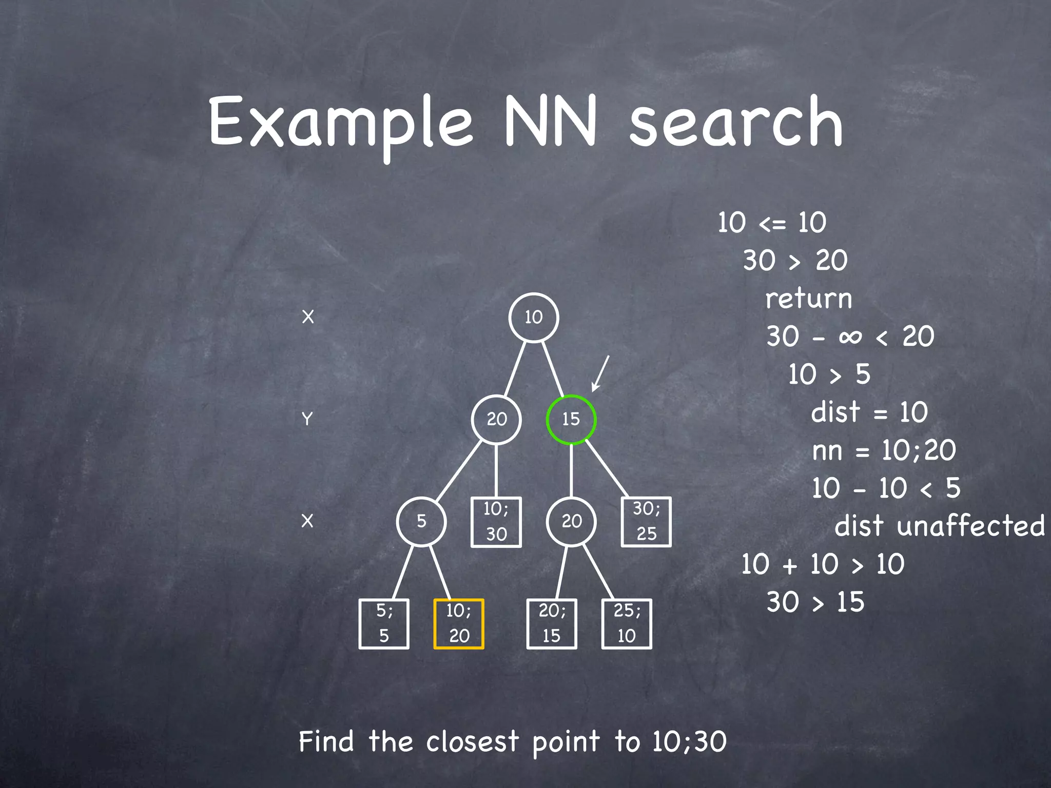 Example NN search
                                              10 <= 10
                                                30 > 20
  X                         10
                                                  return
                                                  30 - ∞ < 20
                                                    10 > 5
  Y                   20         15                   dist = 10
                                                      nn = 10;20
                                                      10 - 10 < 5
                      10;               30;
  X         5
                      30
                                 20
                                        25              dist unaffected
                                                10 + 10 > 10
       5;       10;          20;      25;         30 > 15
       5        20           15       10            não altera dist
                                                    30 - 10 ≮ 15

  Find the closest point to 10;30
 