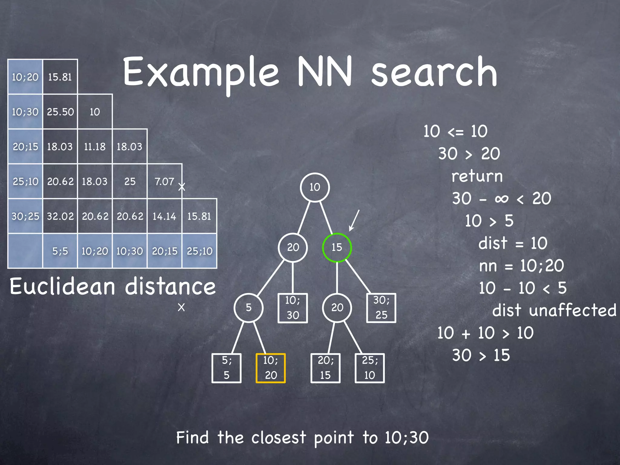 10;20 15.81           Example NN search
10;30 25.50    10
                                                                                        10 <= 10
20;15 18.03   11.18   18.03
                                                                                          30 > 20
25;10 20.62 18.03      25     7.07
                                     X                                10
                                                                                            return
                                                                                            30 - ∞ < 20
30;25 32.02 20.62 20.62 14.14            15.81
                                                                                              10 > 5
       5;5    10;20 10;30 20;15Y 25;10                          20         15                   dist = 10
                                                                                                nn = 10;20
Euclidean distance                                              10;               30;
                                                                                                10 - 10 < 5
                                     X                5
                                                                30
                                                                           20
                                                                                  25              dist unaffected
                                                                                          10 + 10 > 10
                                                 5;       10;          20;      25;         30 > 15
                                                 5        20           15       10            não altera dist
                                                                                              30 - 10 ≮ 15

                                     Find the closest point to 10;30
 