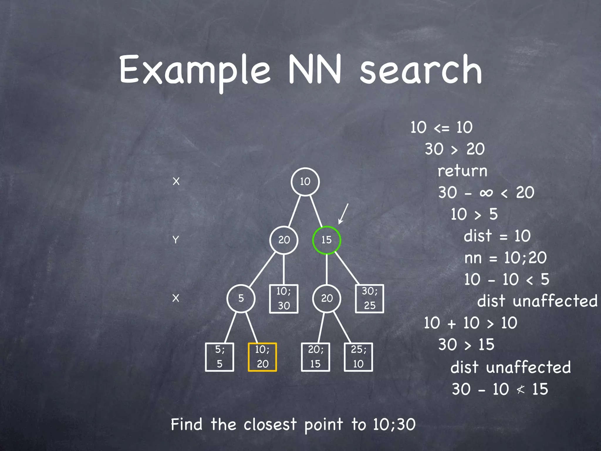 Example NN search
                                              10 <= 10
                                                30 > 20
  X                         10
                                                  return
                                                  30 - ∞ < 20
                                                    10 > 5
  Y                   20         15                   dist = 10
                                                      nn = 10;20
                                                      10 - 10 < 5
                      10;               30;
  X         5
                      30
                                 20
                                        25              dist unaffected
                                                10 + 10 > 10
       5;       10;          20;      25;         30 > 15
       5        20           15       10            não altera dist
                                                    dist unaffected
                                                    30 - 10 ≮ 15

  Find the closest point to 10;30
 
