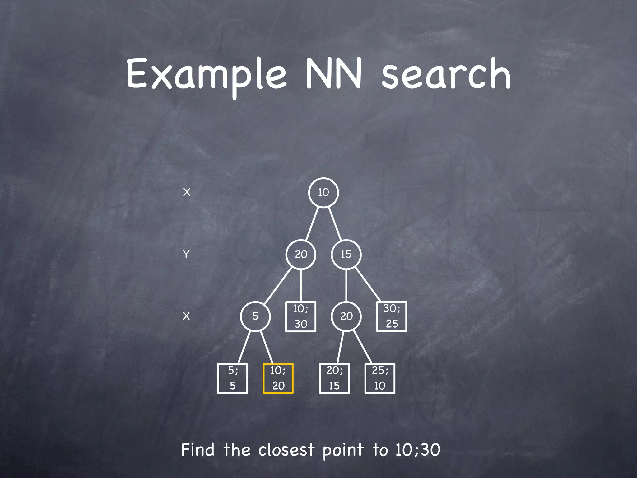 Example NN search

  X                         10




  Y                   20         15



                      10;               30;
  X         5                    20
                      30                25


       5;       10;          20;      25;
       5        20           15       10




  Find the closest point to 10;30
 