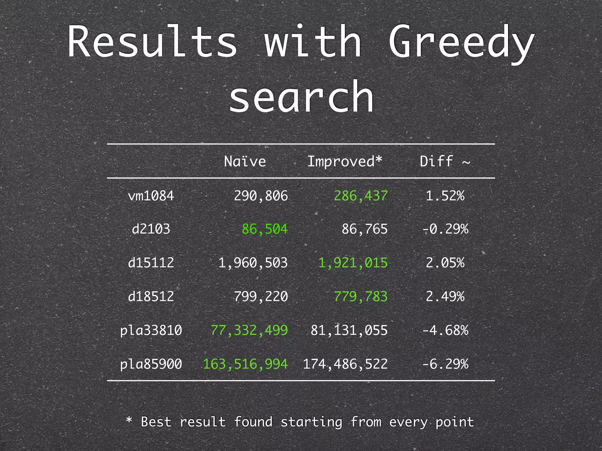 Results with Greedy
       search
               Naïve       Improved*     Diff ~

   vm1084       290,806       286,437    1.52%

   d2103         86,504        86,765    -0.29%

   d15112     1,960,503     1,921,015    2.05%

   d18512       799,220       779,783    2.49%

  pla33810   77,332,499    81,131,055    -4.68%

  pla85900   163,516,994   174,486,522   -6.29%



  * Best result found starting from every point
 
