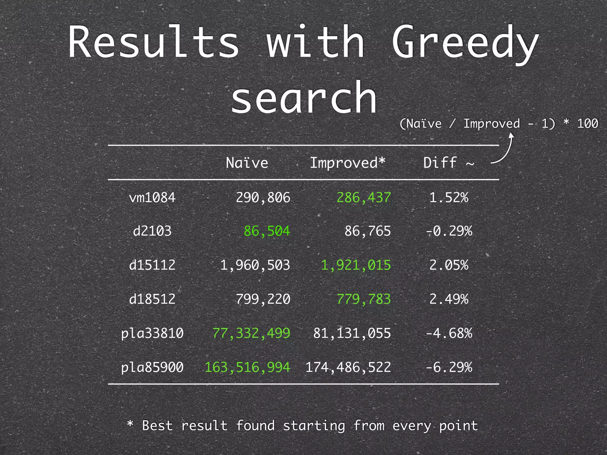 Results with Greedy
       search                            (Naïve / Improved - 1) * 100


               Naïve       Improved*        Diff ~

   vm1084       290,806       286,437        1.52%

   d2103         86,504        86,765       -0.29%

   d15112     1,960,503     1,921,015        2.05%

   d18512       799,220       779,783        2.49%

  pla33810   77,332,499    81,131,055       -4.68%

  pla85900   163,516,994   174,486,522      -6.29%



  * Best result found starting from every point
 