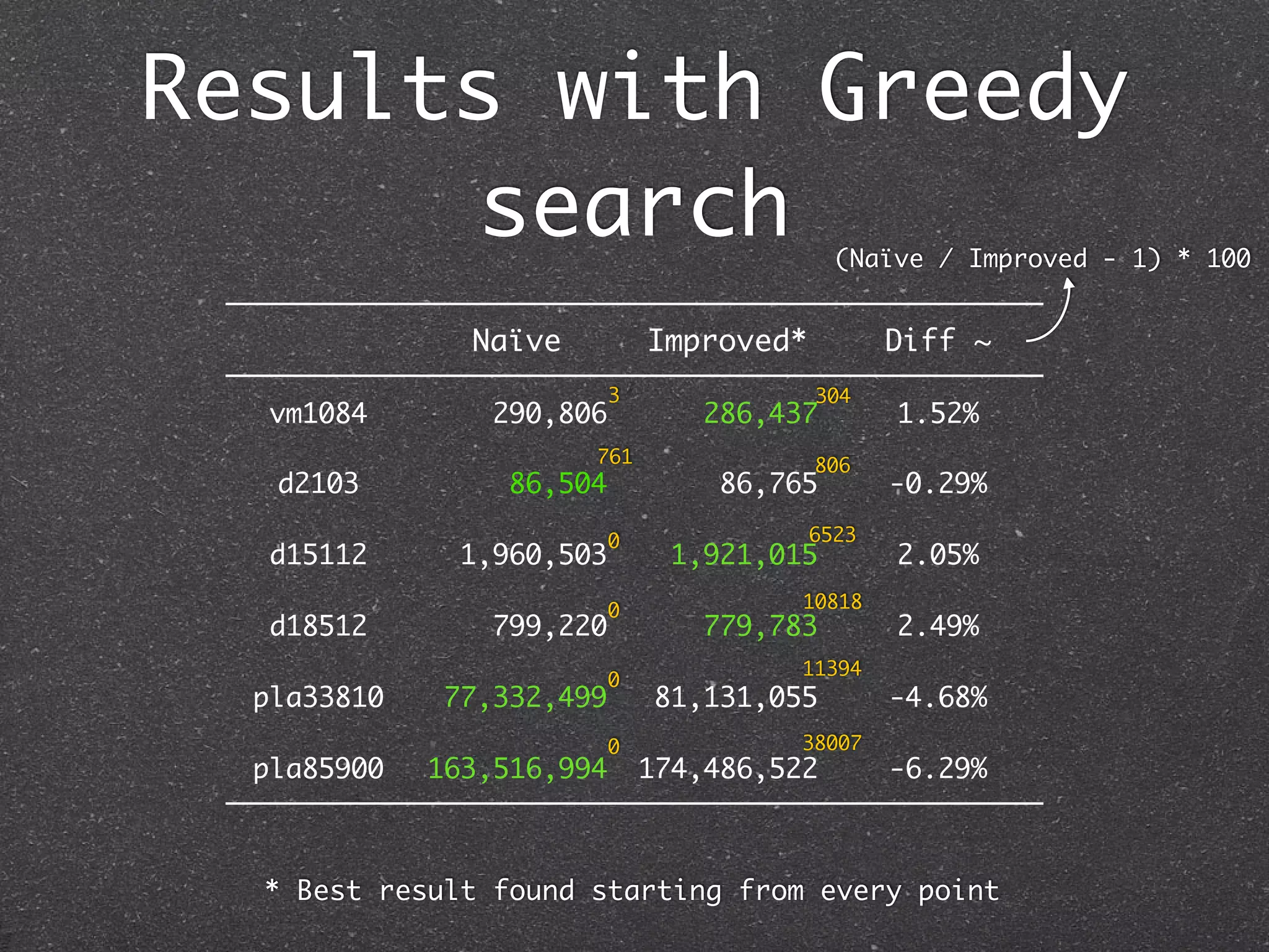 Results with Greedy
       search                                (Naïve / Improved - 1) * 100


               Naïve           Improved*          Diff ~
                           3               304
   vm1084       290,806           286,437         1.52%
                       761                 806
   d2103         86,504            86,765         -0.29%

                           0               6523
   d15112     1,960,503         1,921,015         2.05%
                           0             10818
   d18512       799,220           779,783         2.49%
                                         11394
                           0
  pla33810   77,332,499        81,131,055         -4.68%
                           0             38007
  pla85900   163,516,994       174,486,522        -6.29%



  * Best result found starting from every point
 