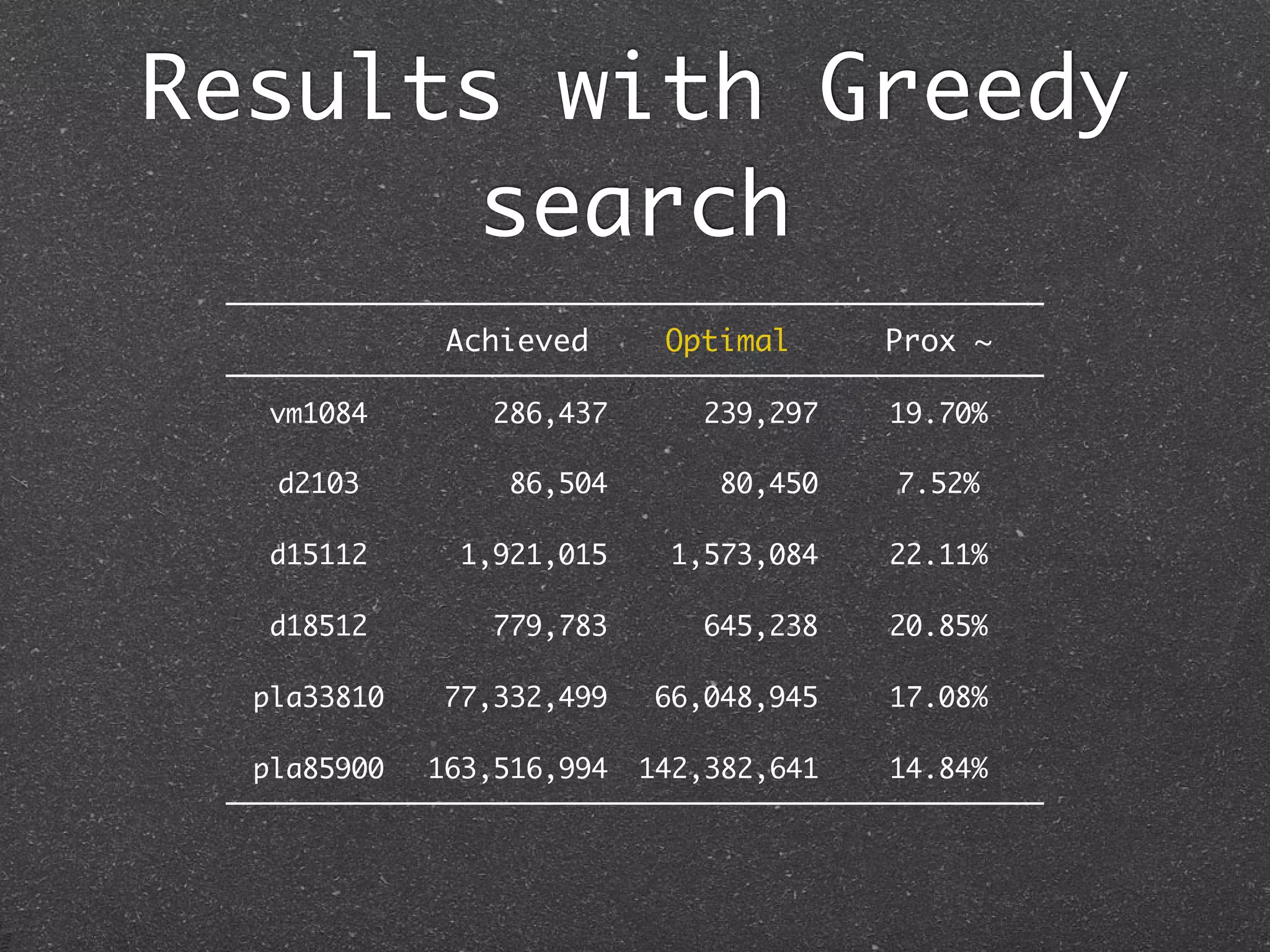 Results with Greedy
       search
              Achieved      Optimal      Prox ~

   vm1084       286,437       239,297    19.70%

   d2103         86,504        80,450    7.52%

   d15112     1,921,015     1,573,084    22.11%

   d18512       779,783       645,238    20.85%

  pla33810   77,332,499    66,048,945    17.08%

  pla85900   163,516,994   142,382,641   14.84%
 