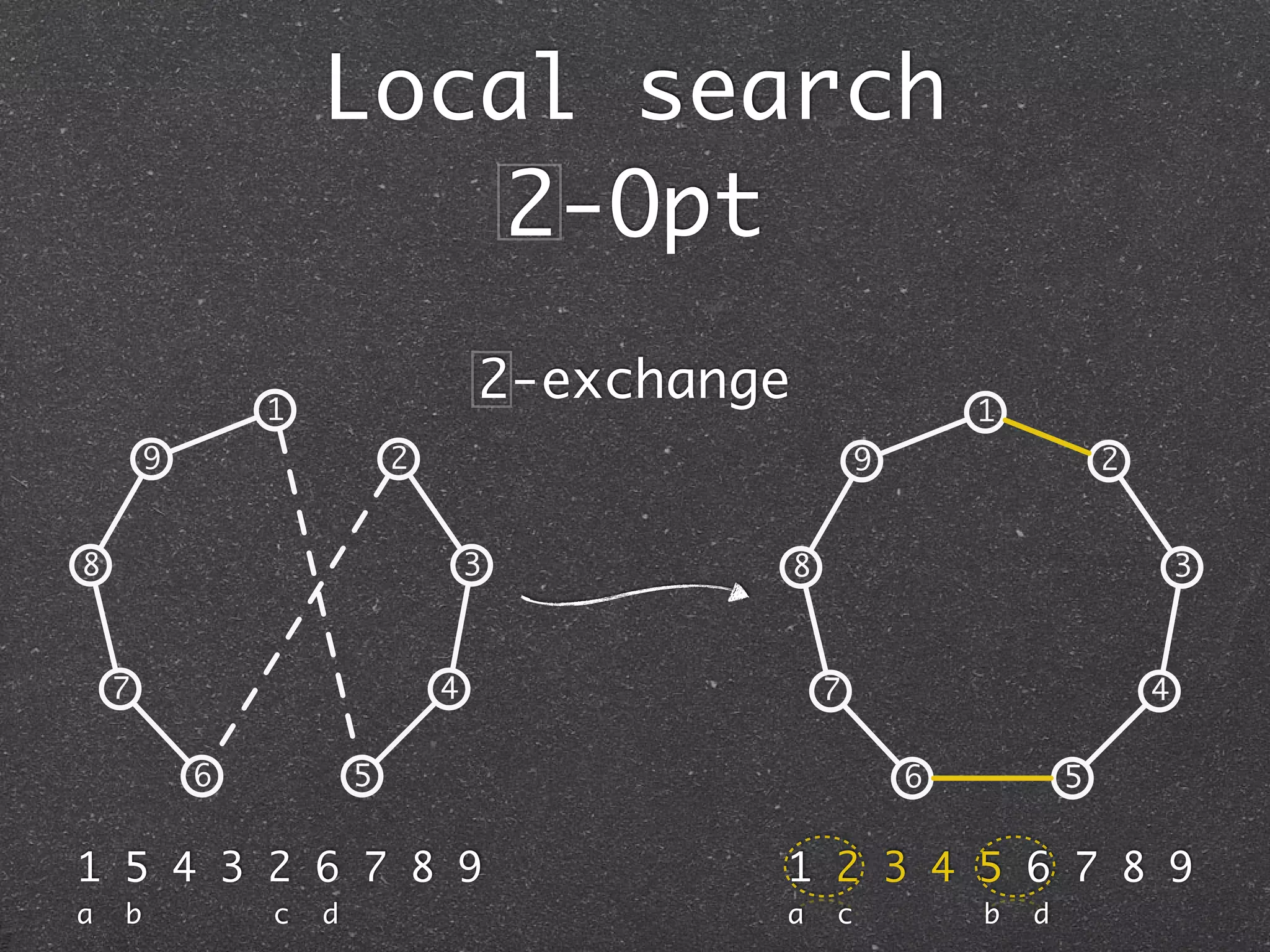Local search
                        2-Opt

                1
                                    2-exchange                   1
        9                   2                            9                   2


8                                   3            8                                   3



    7                           4                    7                           4

            6           5                                    6           5


1 5 4 3 2 6 7 8 9                            1 2 3 4 5 6 7 8 9
a   b           c   d                        a       c           b   d
 