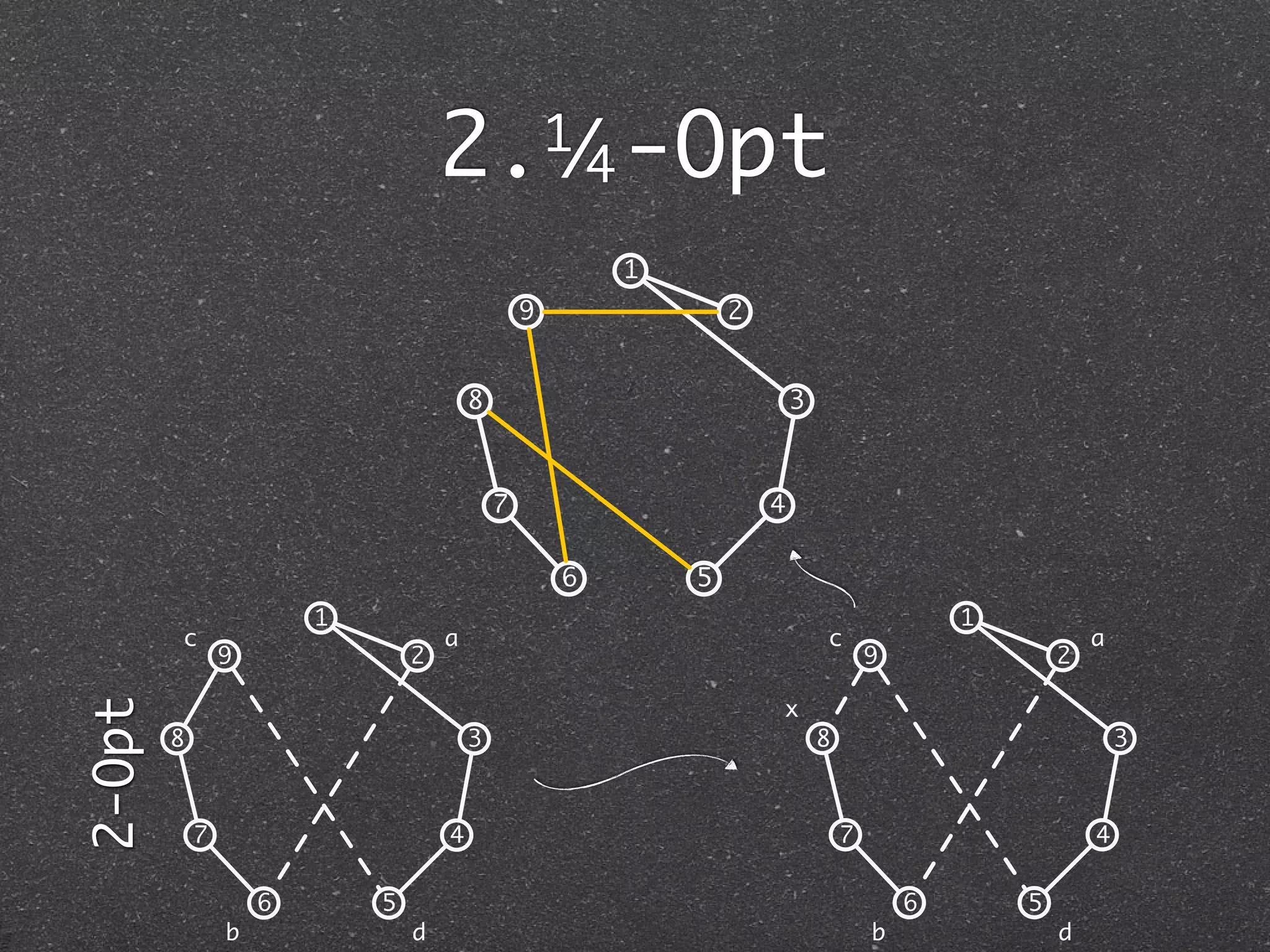 2. -Opt         1/4
                                                          1
                                                9                 2


                                        8                                 3



                                            7                         4

                                                    6         5
                        1                                                                     1
        c                           a                                         c                           a
                9               2                                                     9               2

                                                                      x
2-Opt




        8                               3                                     8                               3



            7                       4                                             7                       4

                    6       5                                                             6       5
                b               d                                                     b               d
 