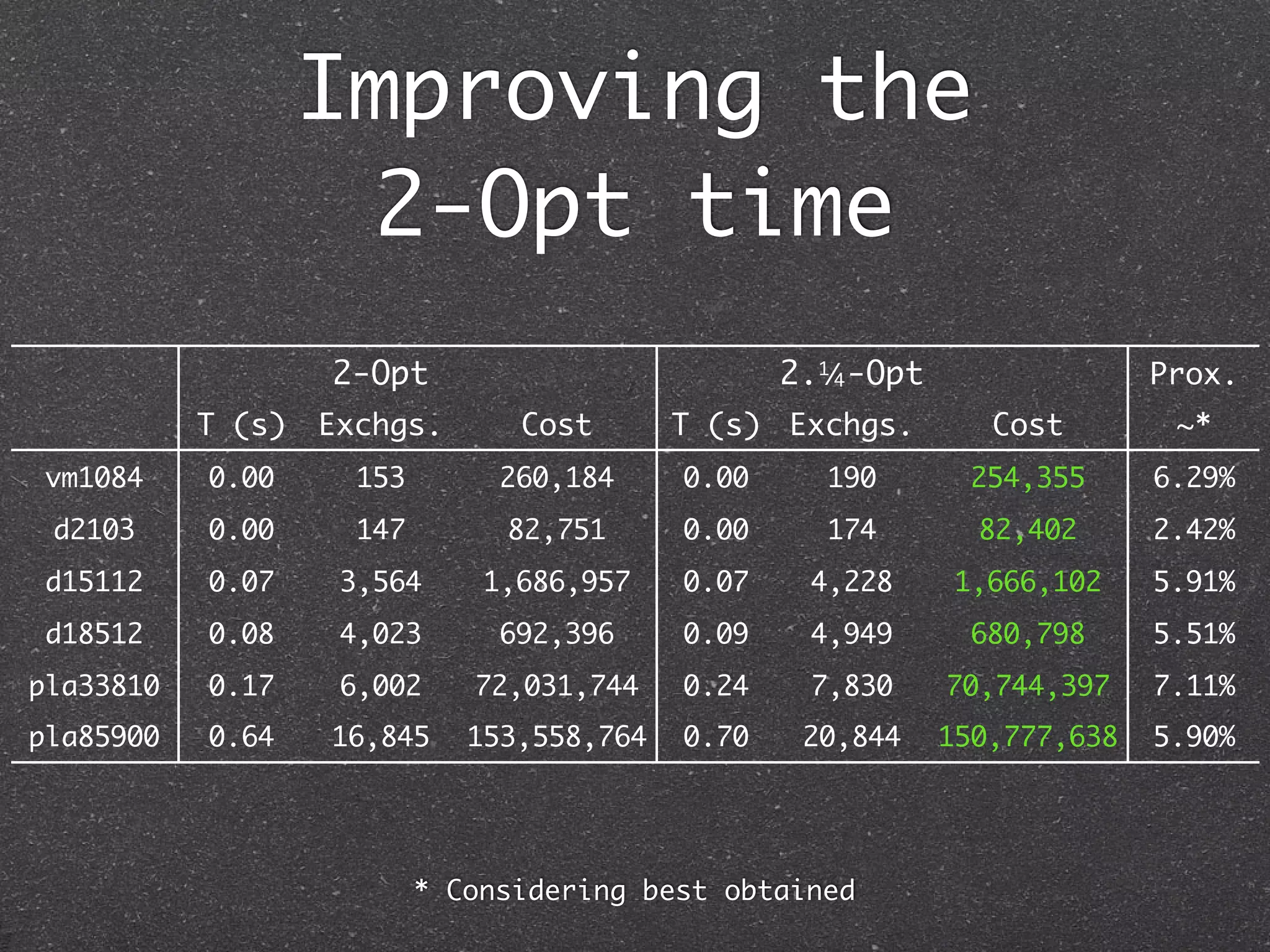 Improving the
                     2-Opt time
                   2-Opt                           2.1/ -Opt
                                                       4                     Prox.
           T (s)   Exchgs.       Cost       T (s) Exchgs.         Cost        ~*
 vm1084    0.00      153        260,184     0.00     190         254,355     6.29%
 d2103     0.00      147        82,751      0.00     174         82,402      2.42%
 d15112    0.07     3,564      1,686,957    0.07    4,228       1,666,102    5.91%
 d18512    0.08     4,023       692,396     0.09    4,949        680,798     5.51%
pla33810   0.17     6,002     72,031,744    0.24    7,830      70,744,397    7.11%
pla85900   0.64    16,845     153,558,764   0.70    20,844     150,777,638   5.90%




                           * Considering best obtained
 