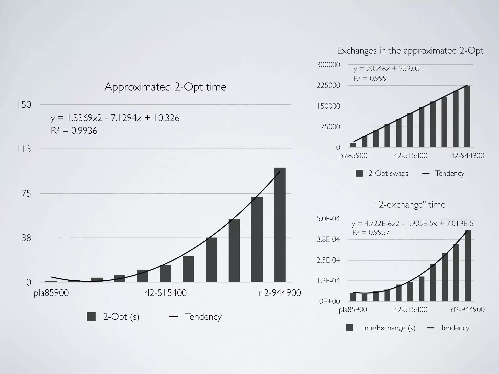 Exchanges in the approximated 2-Opt
                                                                   300000    y = 20546x + 252.05
                                                                             R² = 0.999
                     Approximated 2-Opt time                       225000

150                                                                150000
         y = 1.3369x2 - 7.1294x + 10.326
                                                                    75000
         R² = 0.9936
113                                                                     0
                                                                         pla85900         rl2-515400       rl2-944900

                                                                                    2-Opt swaps        Tendency

 75
                                                                                     “2-exchange” time
                                                                   5.0E-04
                                                                             y = 4.722E-6x2 - 1.905E-5x + 7.019E-5
                                                                             R² = 0.9957
 38                                                                3.8E-04

                                                                   2.5E-04

  0                                                                1.3E-04
      pla85900                   rl2-515400           rl2-944900
                                                                   0E+00
                                                                        pla85900          rl2-515400       rl2-944900
                     2-Opt (s)             Tendency
                                                                               Time/Exchange (s)        Tendency
 