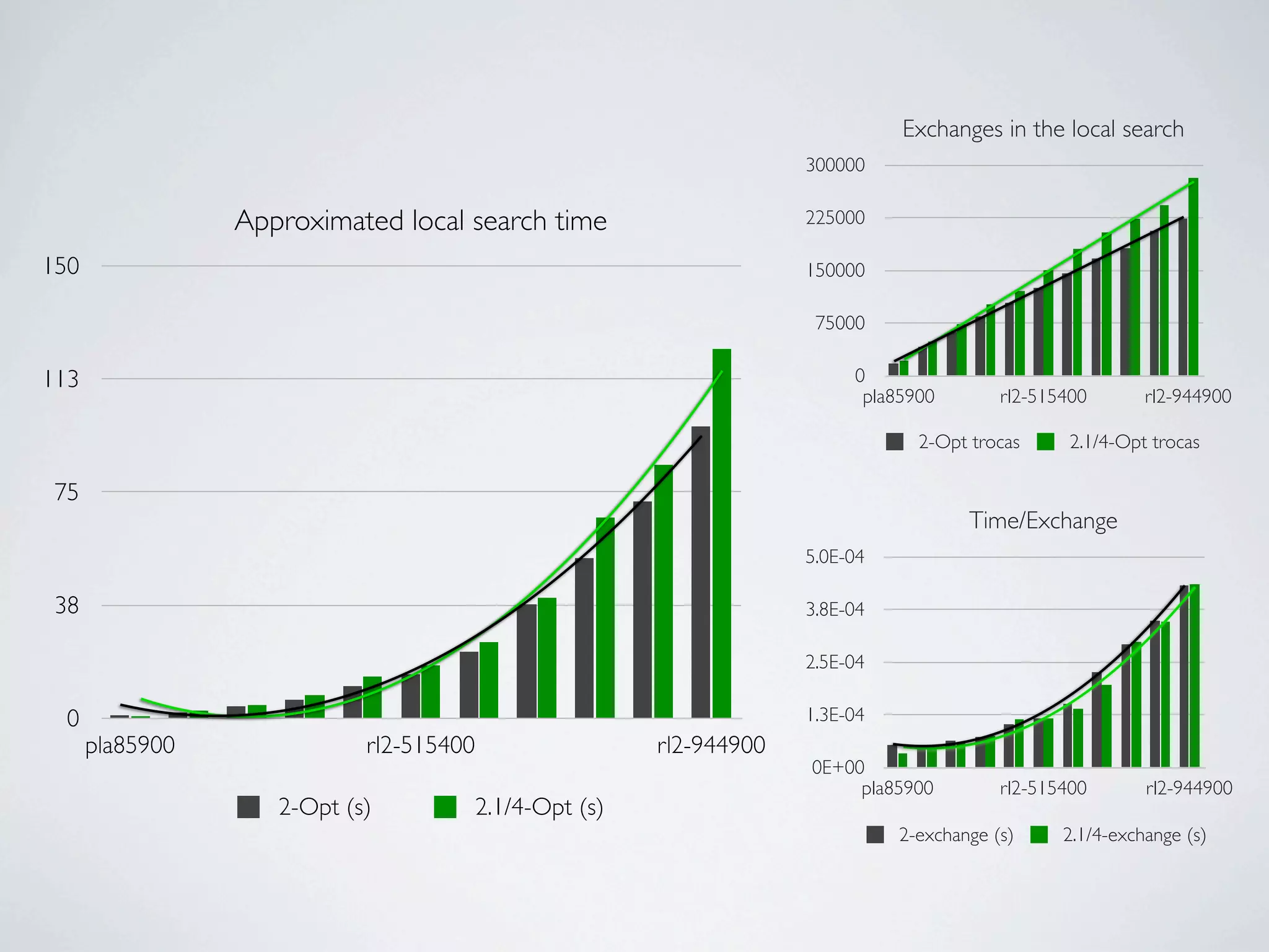 Exchanges in the local search
                                                                      300000

                 Approximated local search time                       225000

150                                                                   150000

                                                                       75000

113                                                                        0
                                                                            pla85900        rl2-515400       rl2-944900

                                                                                  2-Opt trocas      2.1/4-Opt trocas

 75
                                                                                        Time/Exchange
                                                                      5.0E-04

 38                                                                   3.8E-04

                                                                      2.5E-04

  0                                                                   1.3E-04
      pla85900              rl2-515400                   rl2-944900
                                                                      0E+00
                                                                           pla85900         rl2-515400       rl2-944900
                    2-Opt (s)            2.1/4-Opt (s)
                                                                                2-exchange (s)     2.1/4-exchange (s)
 