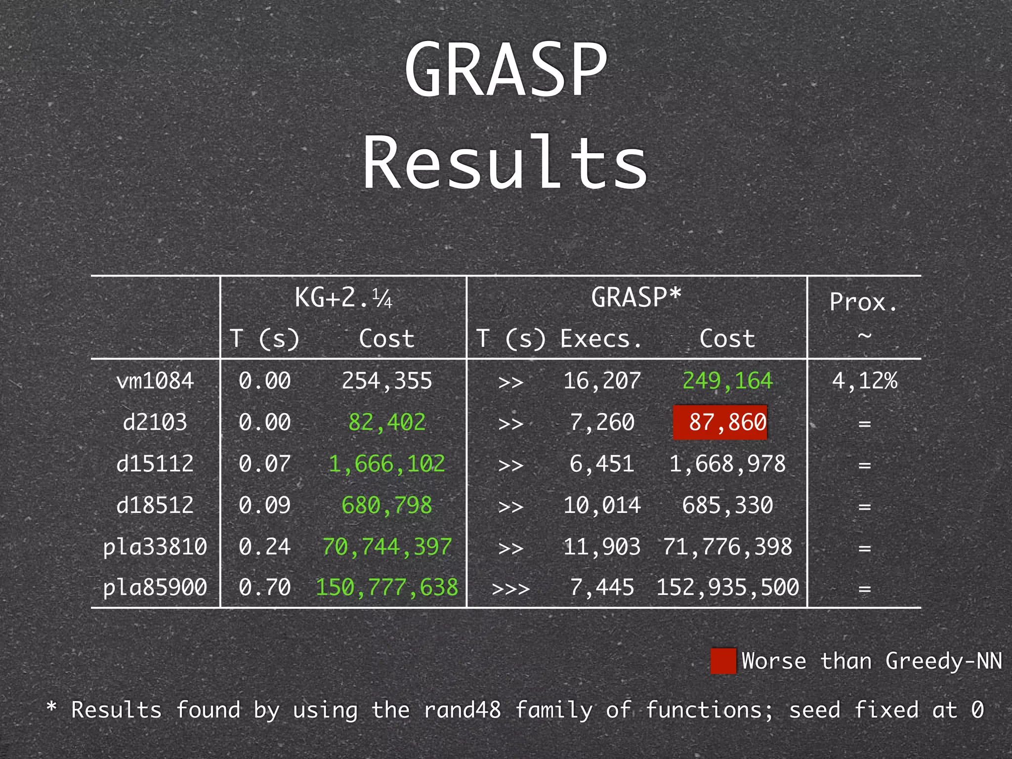 GRASP
                           Results
                      KG+2.1/4                GRASP*             Prox.
               T (s)       Cost      T (s) Execs.      Cost        ~
     vm1084    0.00      254,355      >>    16,207    249,164    4,12%
     d2103     0.00       82,402      >>    7,260      87,860      =
     d15112    0.07     1,666,102     >>    6,451    1,668,978     =
     d18512    0.09      680,798      >>    10,014    685,330      =
    pla33810   0.24     70,744,397    >>    11,903 71,776,398      =
    pla85900   0.70    150,777,638    >>>   7,445 152,935,500      =


                                                           Worse than Greedy-NN

* Results found by using the rand48 family of functions; seed fixed at 0
 