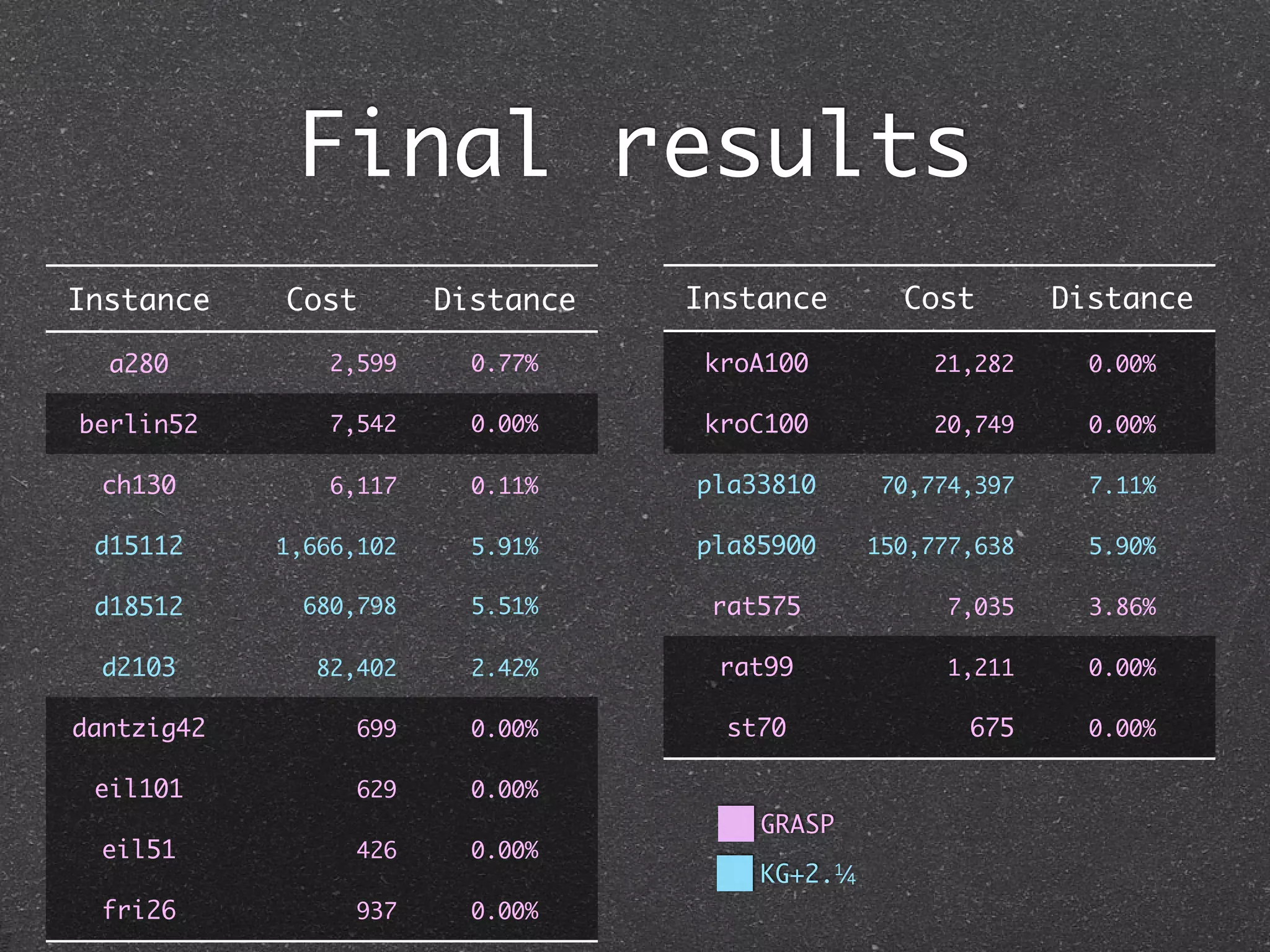 Final results
Instance    Cost        Distance   Instance         Cost        Distance

  a280          2,599     0.77%     kroA100            21,282     0.00%

berlin52        7,542     0.00%     kroC100            20,749     0.00%

  ch130         6,117     0.11%    pla33810        70,774,397     7.11%

 d15112     1,666,102     5.91%    pla85900       150,777,638     5.90%

 d18512       680,798     5.51%     rat575              7,035     3.86%

  d2103        82,402     2.42%      rat99              1,211     0.00%

dantzig42         699     0.00%      st70                675      0.00%

 eil101           629     0.00%
                                       GRASP
  eil51           426     0.00%
                                       KG+2.1/4

  fri26           937     0.00%
 