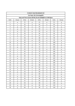 Q.No. Answer Q.No. Answer Q.No. Answer Q.No. Answer
1 4 31 2 61 3 91 2
2 1 32 3 62 3 92 1
3 2 33 2 63 1 93 3
4 3 34 3 64 1 94 2
5 2 35 4 65 2 95 2
6 4 36 2 66 4 96 4
7 3 37 4 67 3 97 3
8 1 38 3 68 2 98 1
9 3 39 4 69 3 99 4
10 3 40 1 70 3 100 3
11 3 41 3 71 1 101 2
12 2 42 2 72 1 102 3
13 1 43 1 73 3 103 2
14 1 44 3 74 3 104 4
15 1 45 2 75 1 105 1
16 2 46 1 76 3 106 3
17 4 47 4 77 2 107 3
18 1 48 2 78 4 108 2
19 3 49 2 79 4 109 4
20 1 50 2 80 3 110 1
21 3 51 4 81 2 111 4
22 3 52 1 82 4 112 1
23 4 53 4 83 3 113 2
24 1 54 2 84 1 114 2
25 2 55 3 85 2 115 4
26 2 56 3 86 3 116 3
27 2 57 4 87 4 117 4
28 3 58 2 88 1 118 3
29 3 59 2 89 4 119 1
30 2 60 3 90 3 120 2
TS PGECET 2018 PRELIMINARY KEY
Test Paper: Bio-Technology(BT)
Date and Time of Exam:30-05-18 and 10:00AM to 12:00 Noon