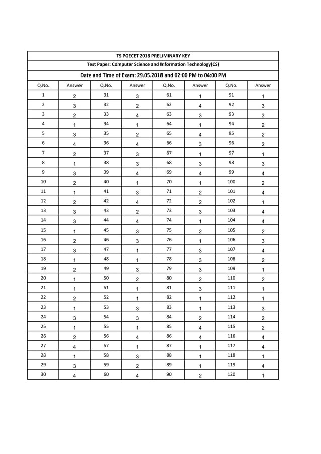 TS Pgecet Computer Science 2018 Answer Key | PDF