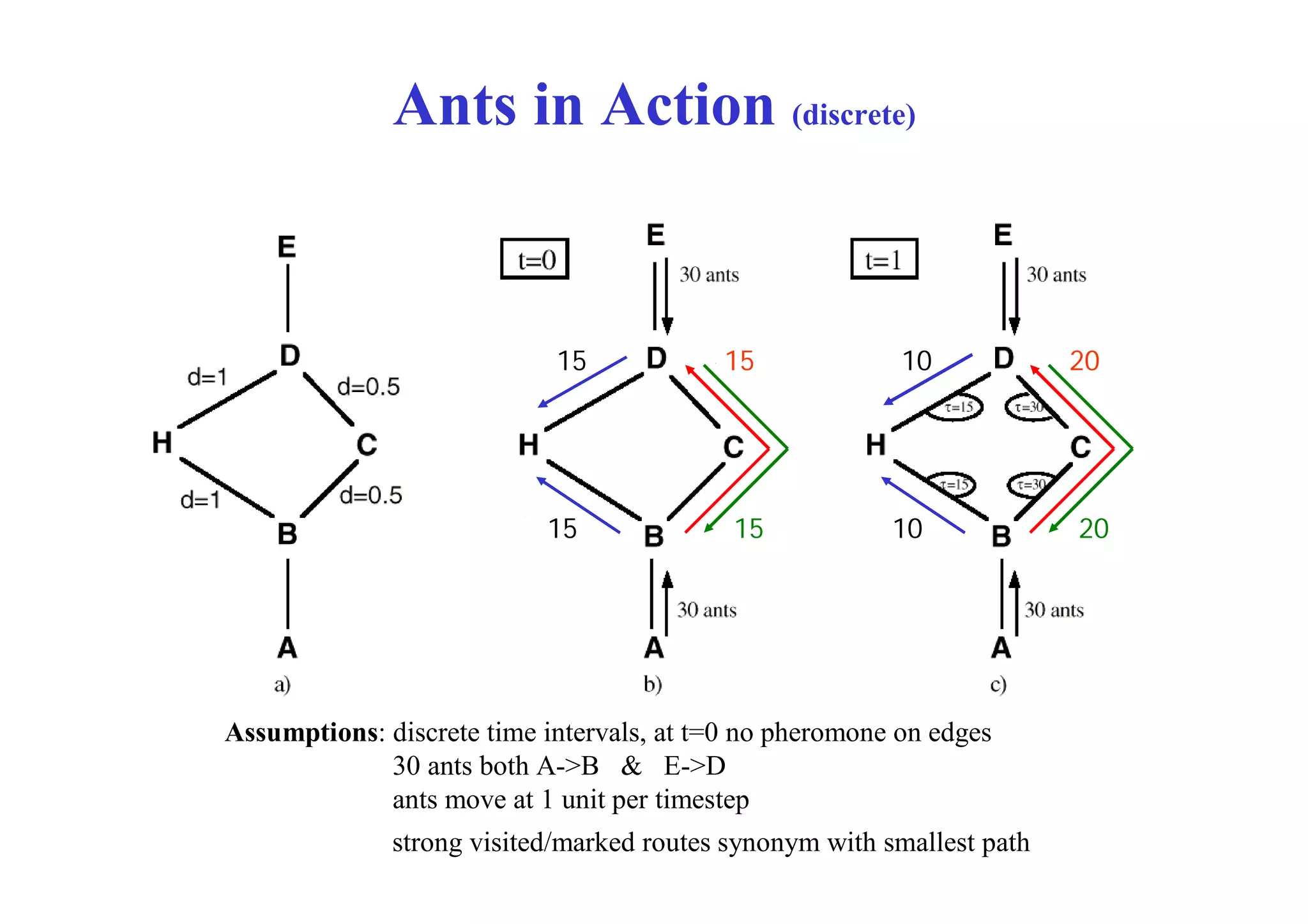Ants in Action (discrete)


                            15             15             10            20




                           15              15            10             20




Assumptions: discrete time intervals, at t=0 no pheromone on edges
             30 ants both A->B & E->D
             ants move at 1 unit per timestep
              strong visited/marked routes synonym with smallest path
 