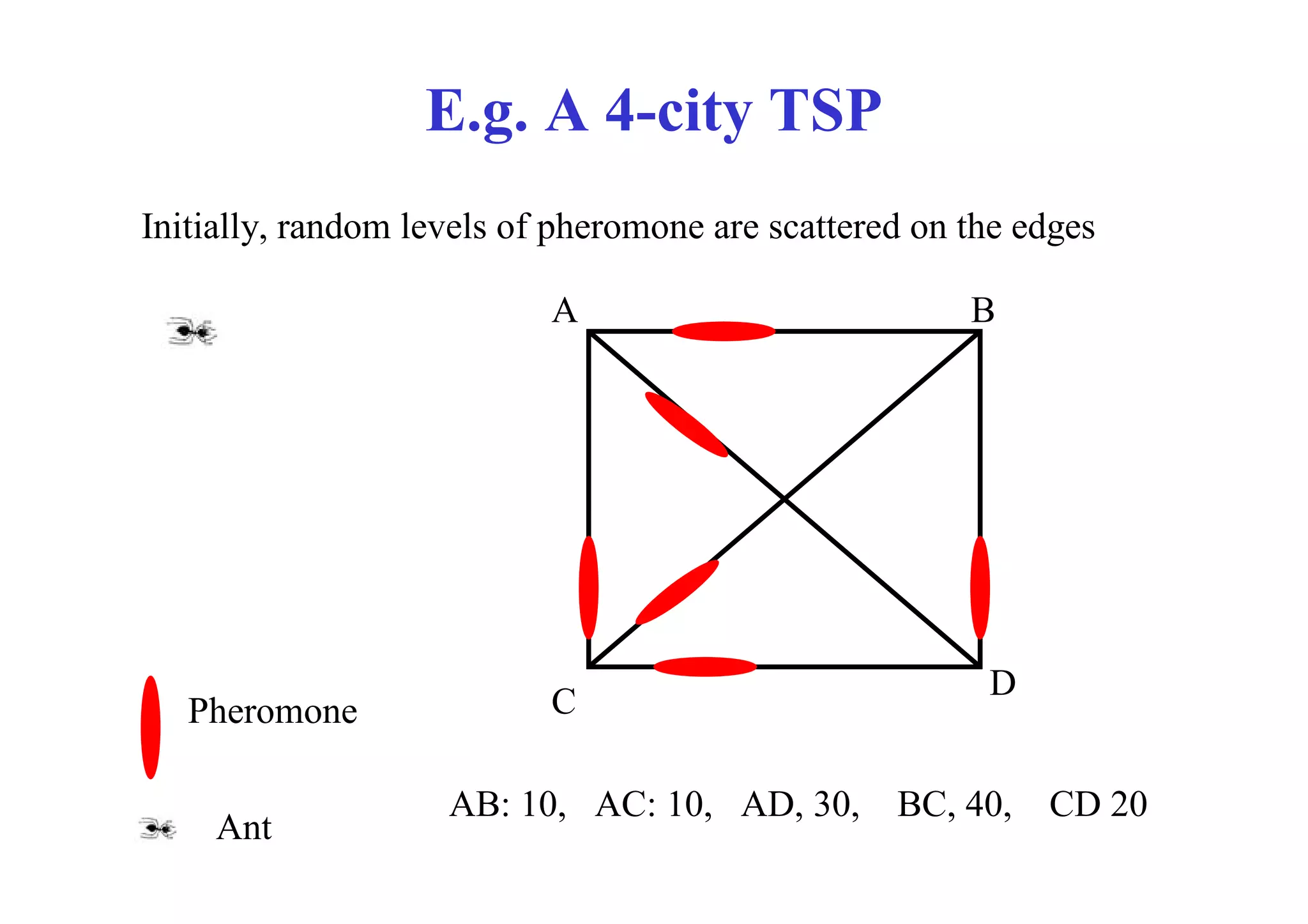 E.g. A 4-city TSP
Initially, random levels of pheromone are scattered on the edges

                           A                           B




                                                        D
   Pheromone               C

                    AB: 10, AC: 10, AD, 30,       BC, 40,   CD 20
     Ant
 