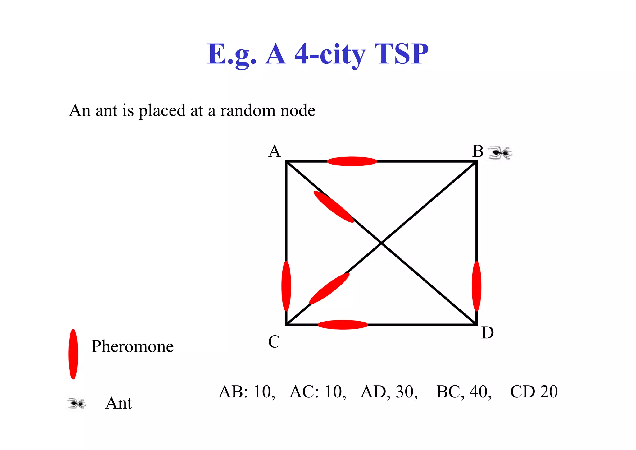 E.g. A 4-city TSP
An ant is placed at a random node

                          A                      B




                                                  D
   Pheromone              C

                   AB: 10, AC: 10, AD, 30,   BC, 40,   CD 20
    Ant
 