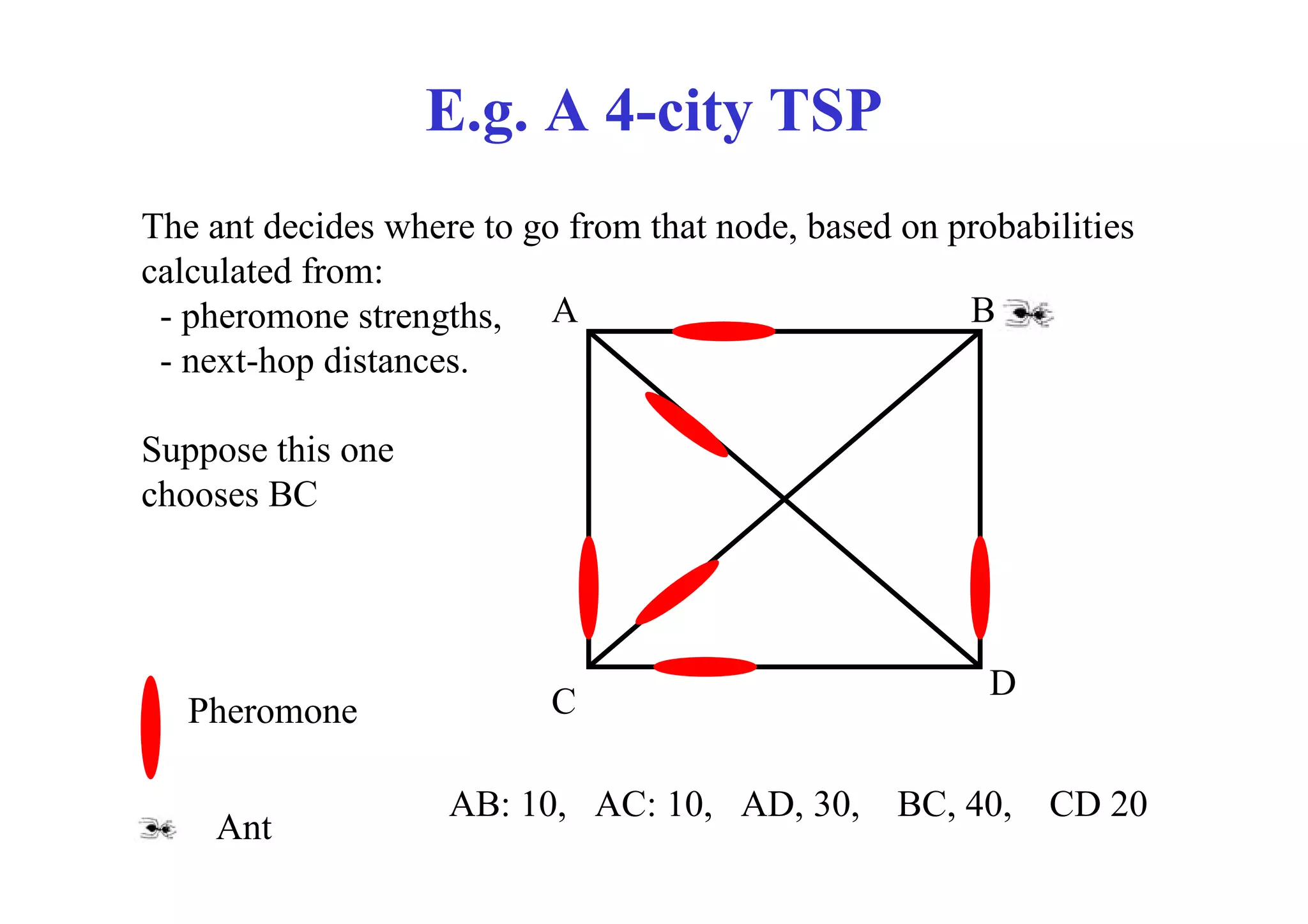 E.g. A 4-city TSP
The ant decides where to go from that node, based on probabilities
calculated from:
 - pheromone strengths, A                             B
 - next-hop distances.

Suppose this one
chooses BC




                                                        D
   Pheromone               C

                    AB: 10, AC: 10, AD, 30,       BC, 40,   CD 20
    Ant
 
